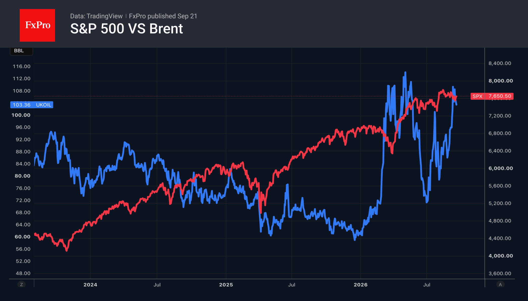 Fig. 2. The S&P 500 and the price of a barrel of Brent crude.