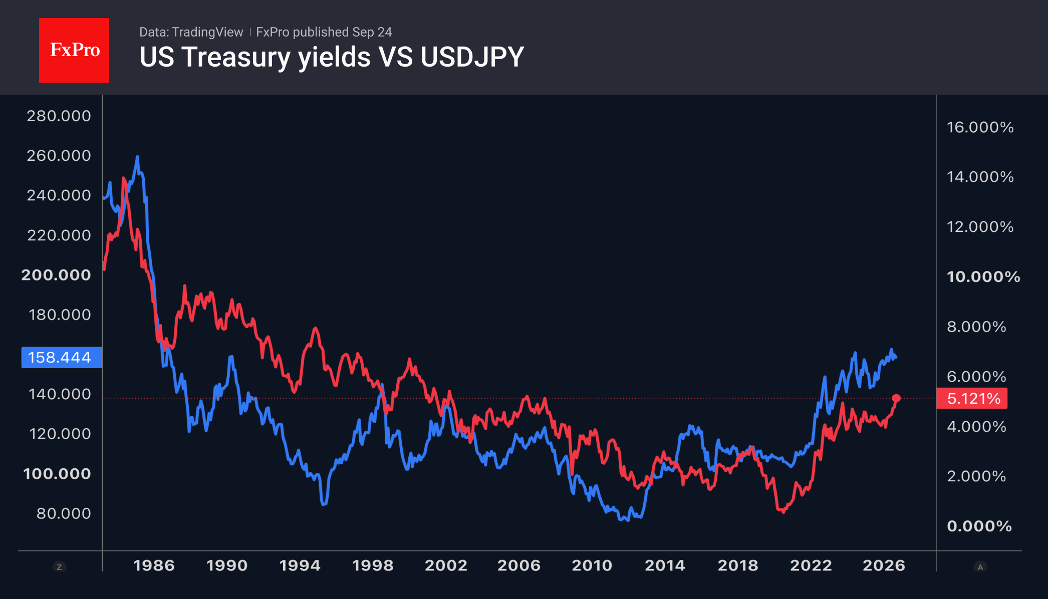Fig. 2. USDJPY rises on the back of 10-year yields and approaches the intervention zone