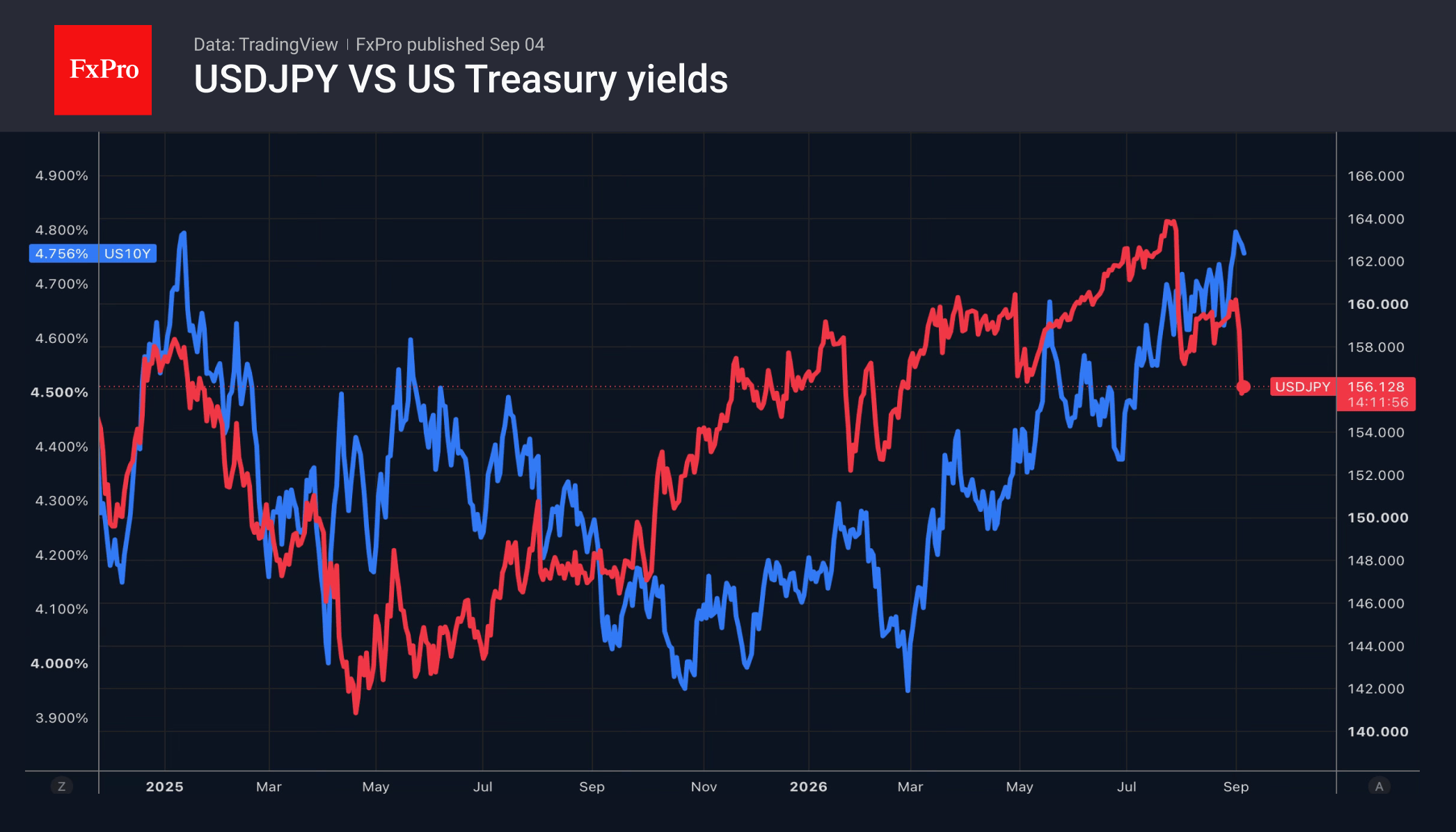 Fig. 2. USDJPY and 10-year Treasury yields.