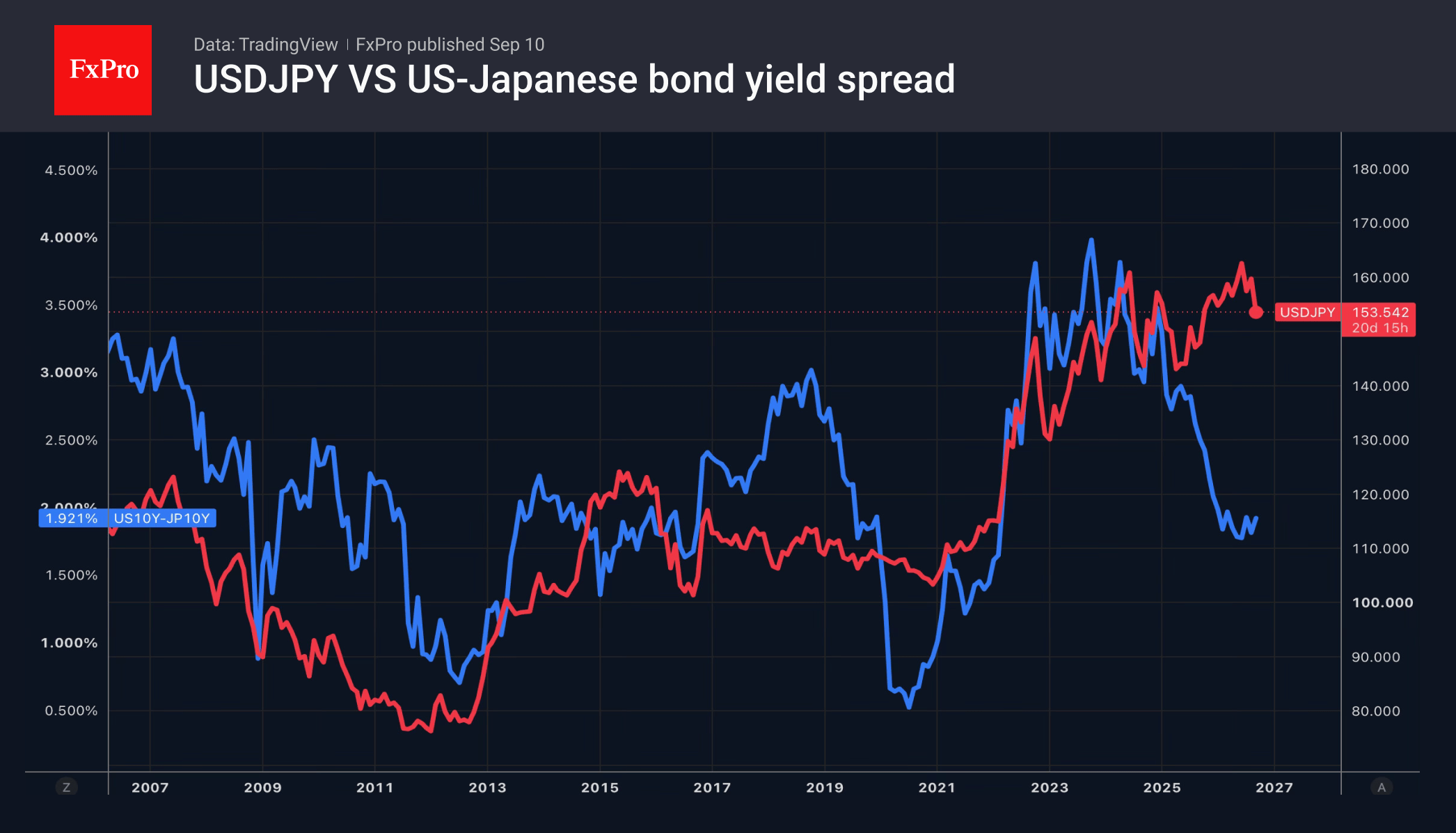 The yen is strengthening before our very eyes