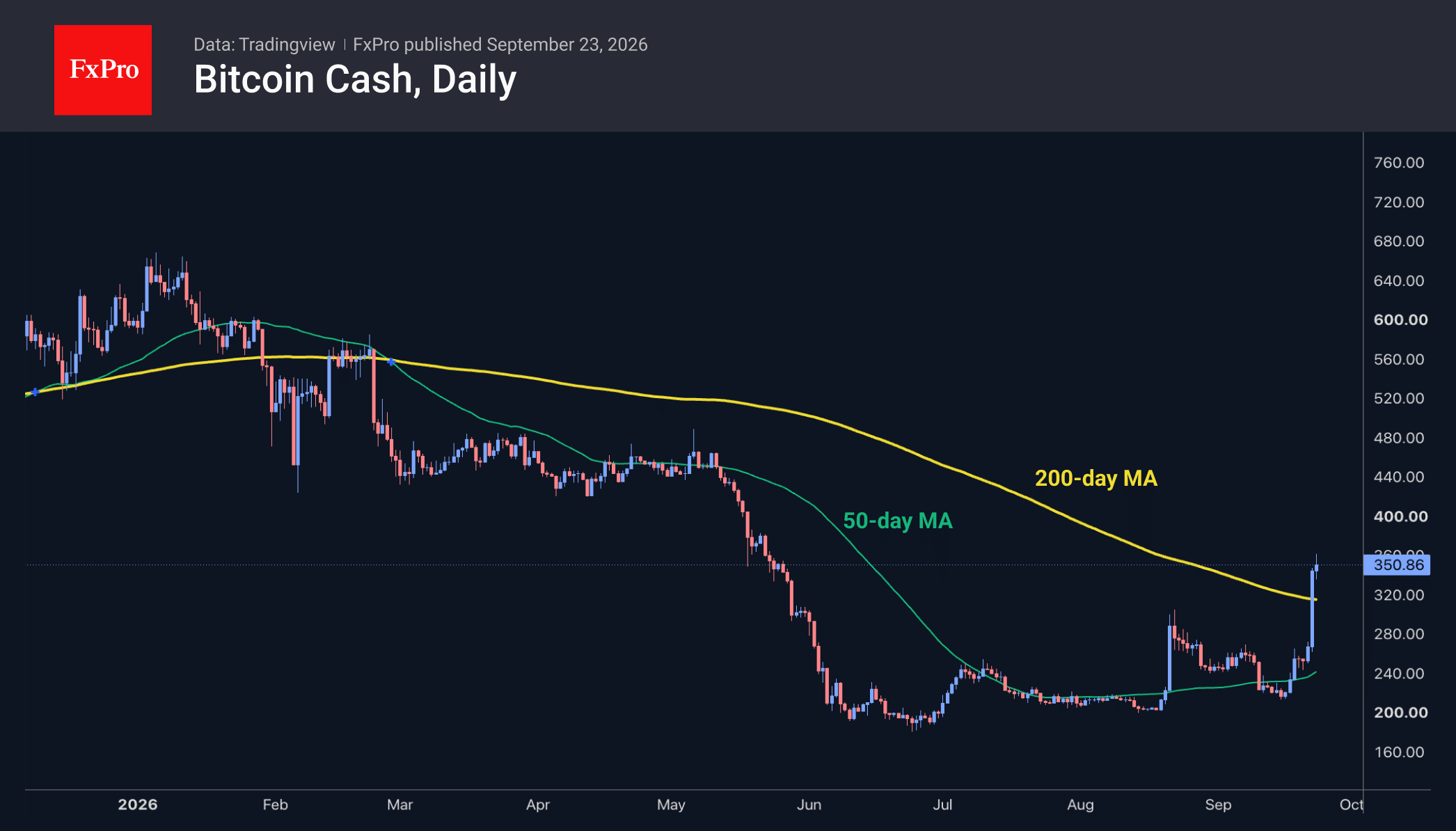 Fig. 3. Bitcoin Cash soared by 30% in 24 hours, but the slump is too deep.
