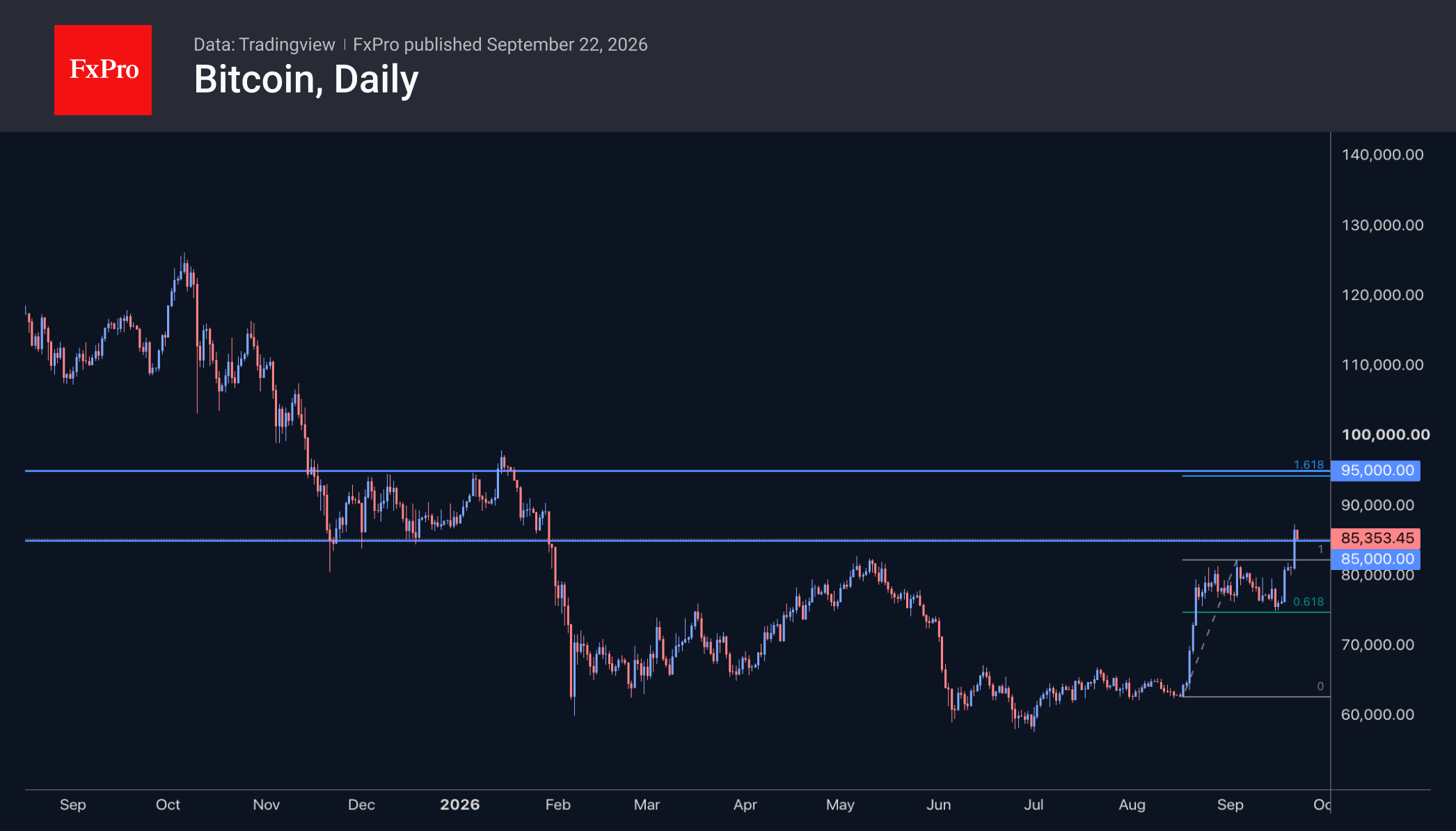 Fig. 3. Bitcoin has broken through resistance and may settle in the $85K–$95K range.