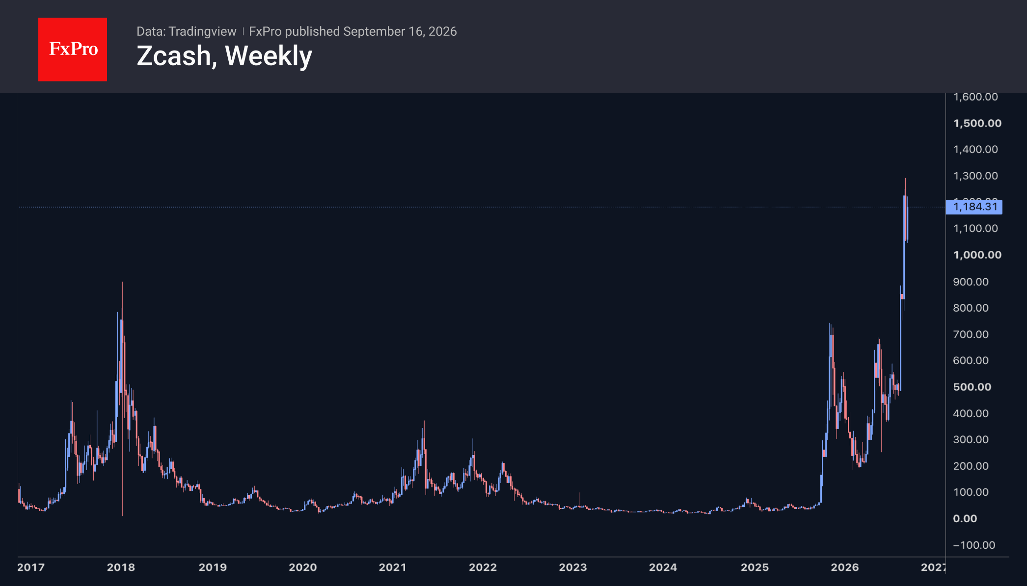 Fig. 3. Zcash is trading near its highs, which is atypical for altcoins.