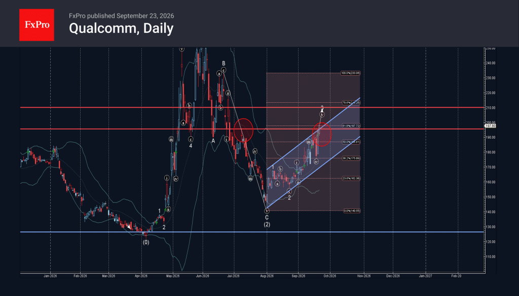 Waveguide Analysis Forex - Qualcomm Wave Analysis – 23 September 2026 | Technical analysis ...