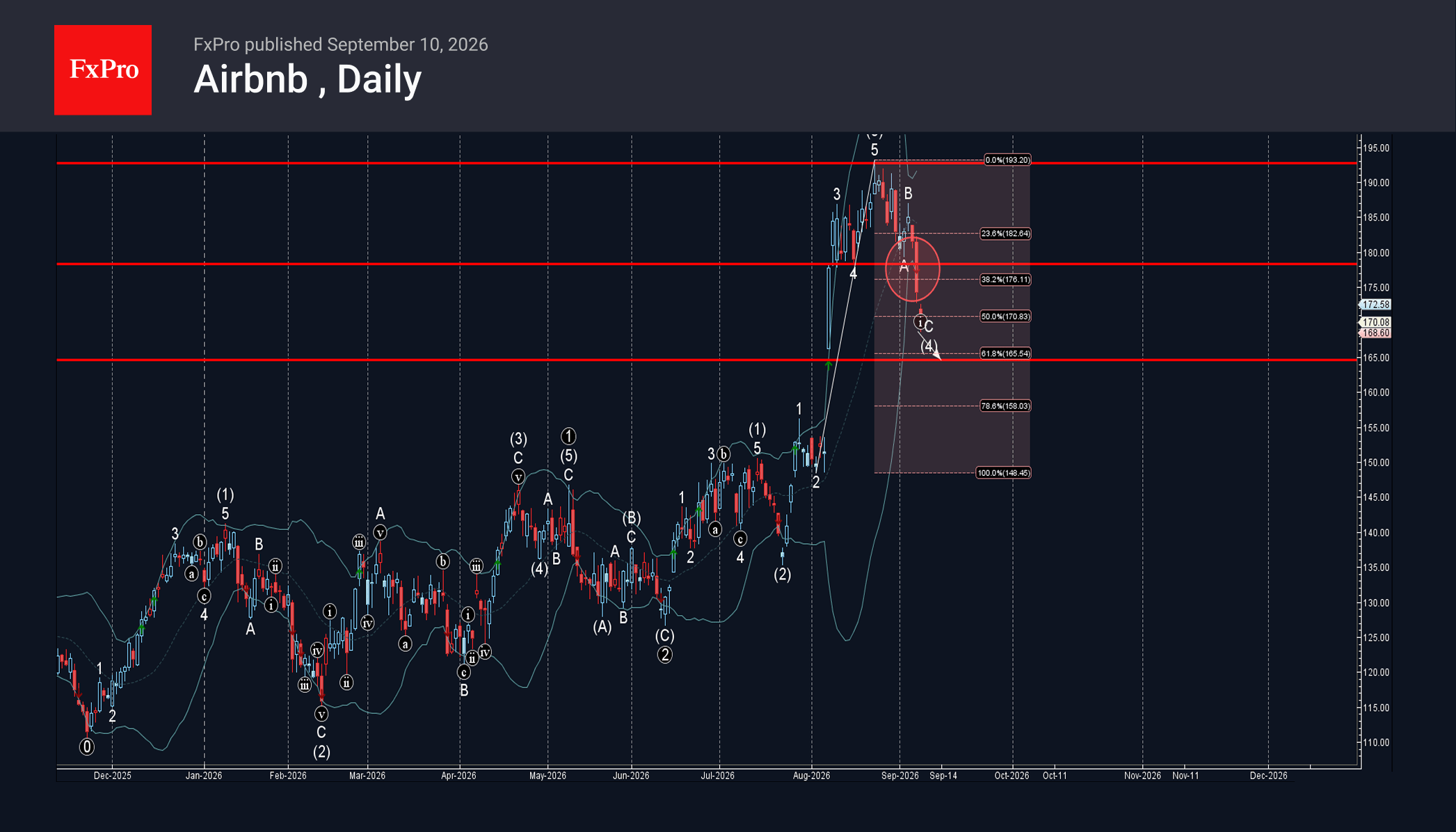 Airbnb Wave Analysis – 10 September 2026