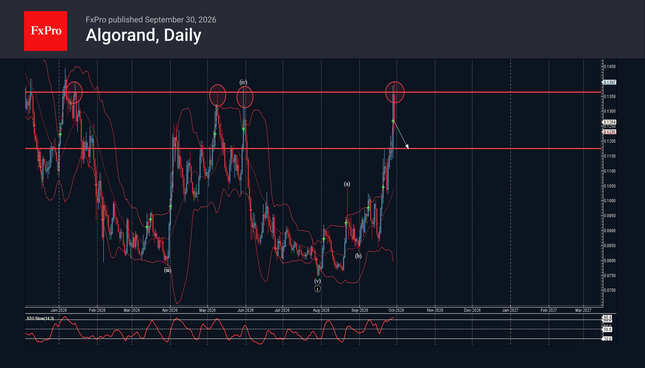Algorand Wave Analysis – 30 September 2026