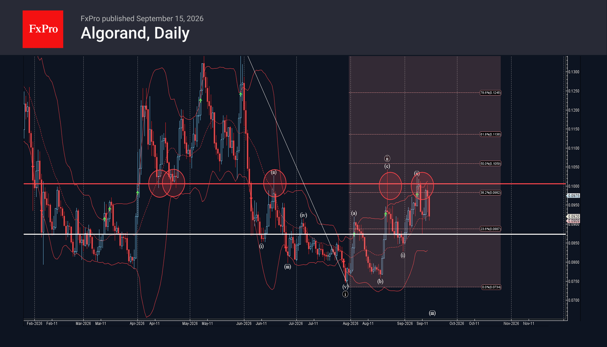 Algorand Wave Analysis – 15 September 2026