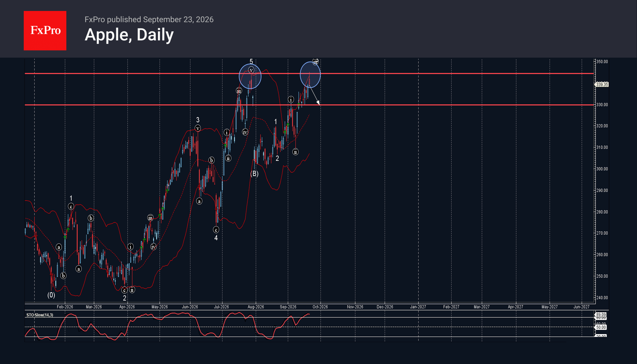Apple Wave Analysis – 23 September 2026