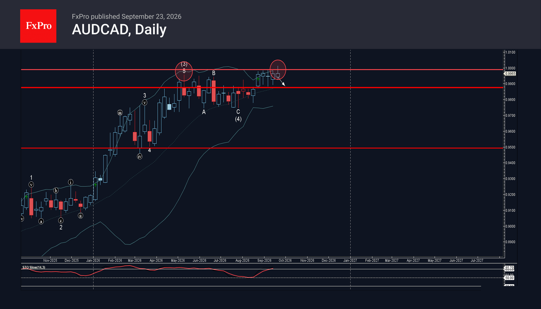AUDCAD Wave Analysis – 23 September 2026