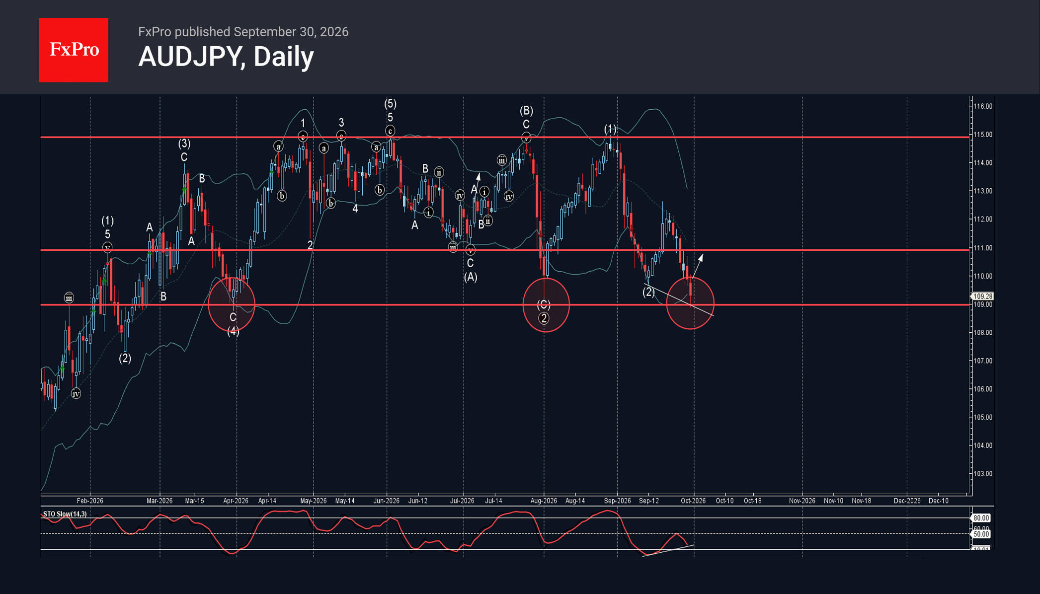 AUDJPY Wave Analysis – 30 September 2026