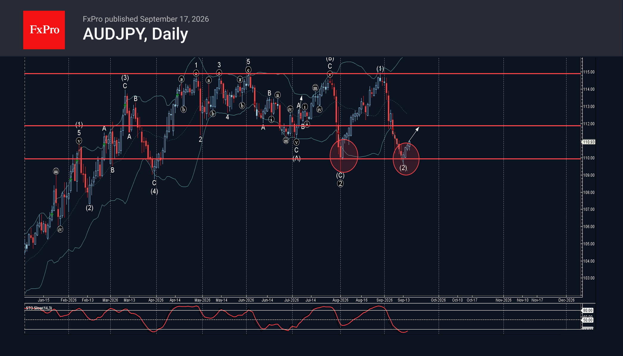 AUDJPY Wave Analysis – 17 September 2026
