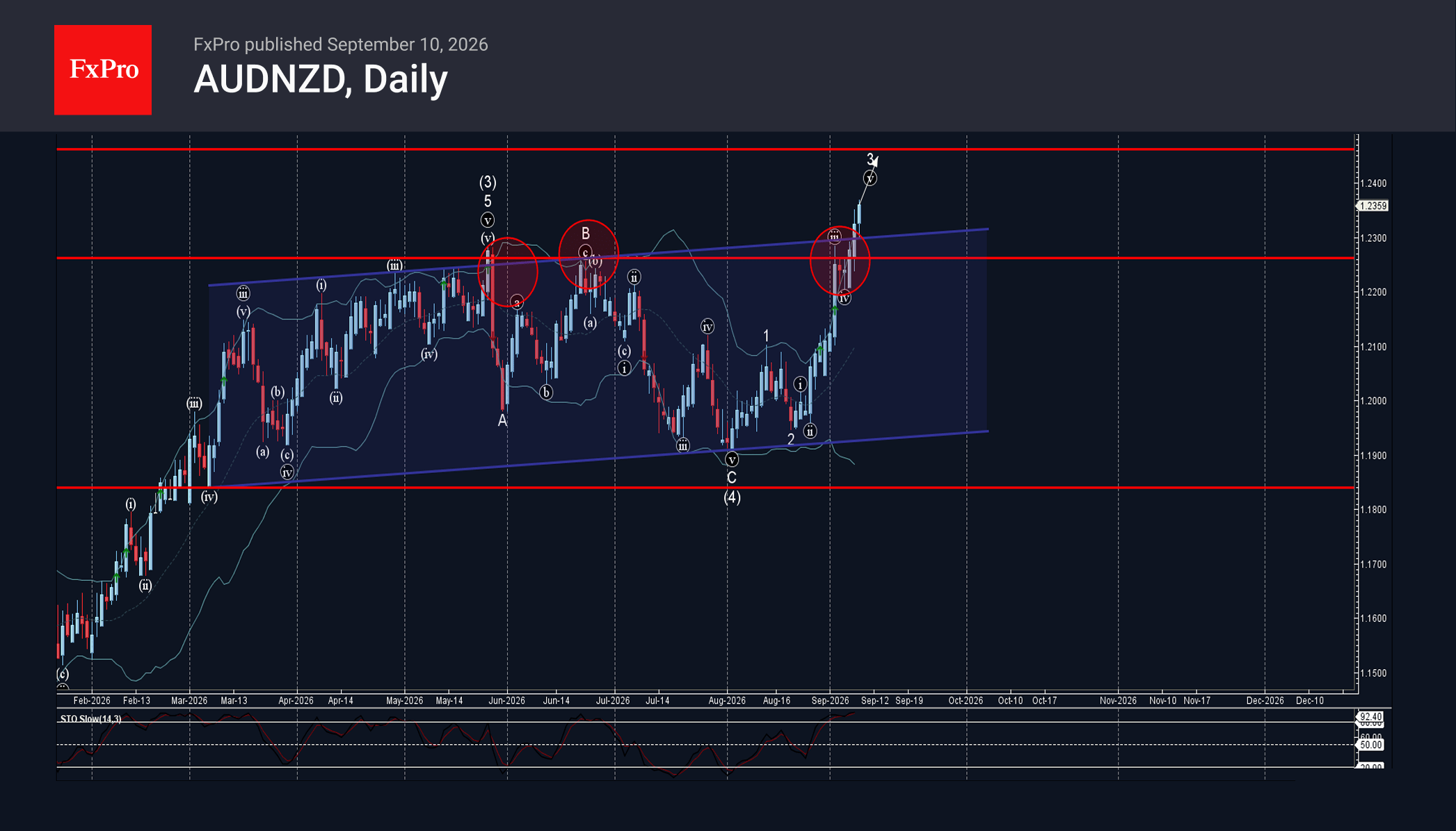 AUDNZD Wave Analysis – 10 September 2026