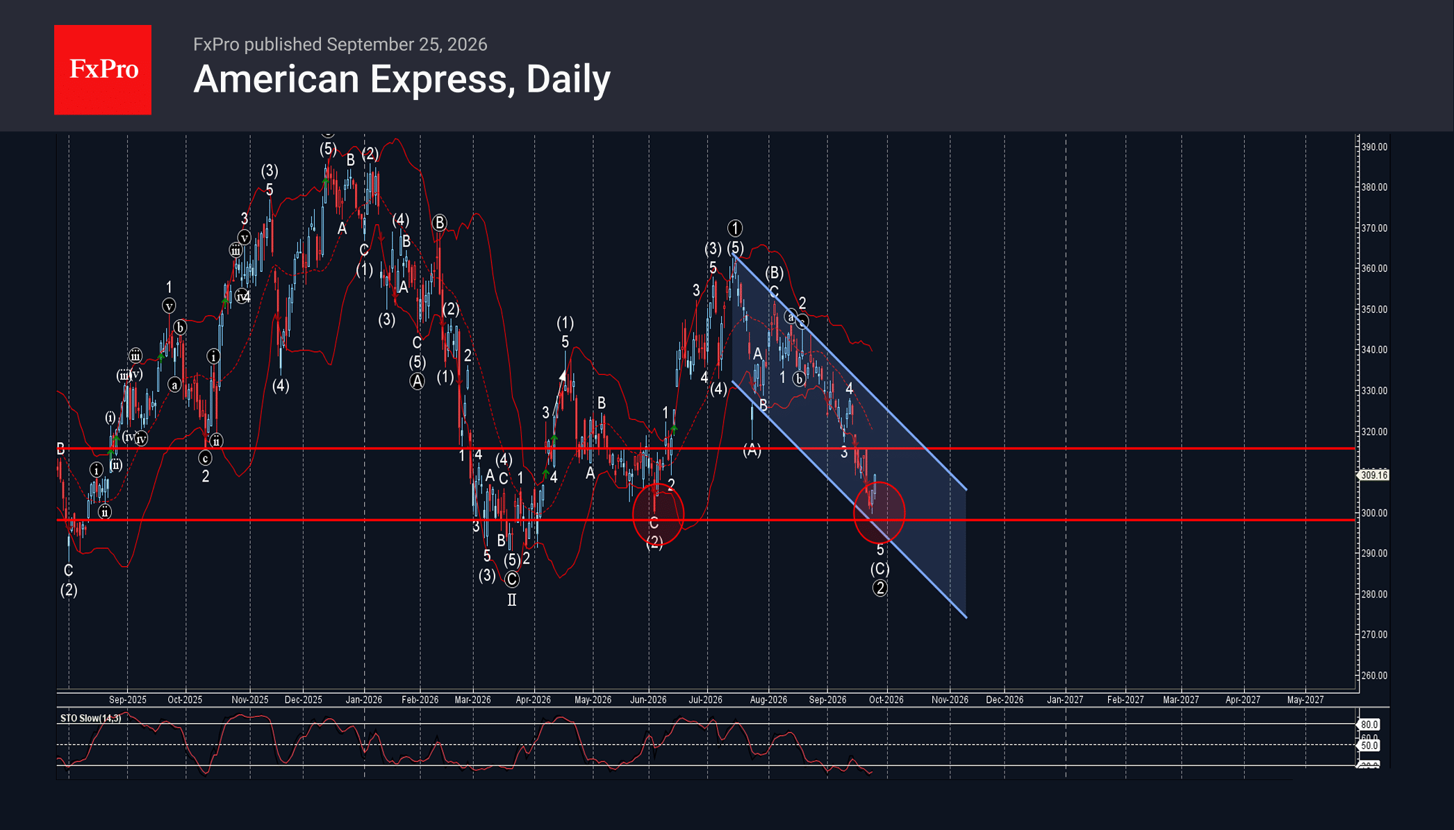 American Express Wave Analysis – 25 September 2026