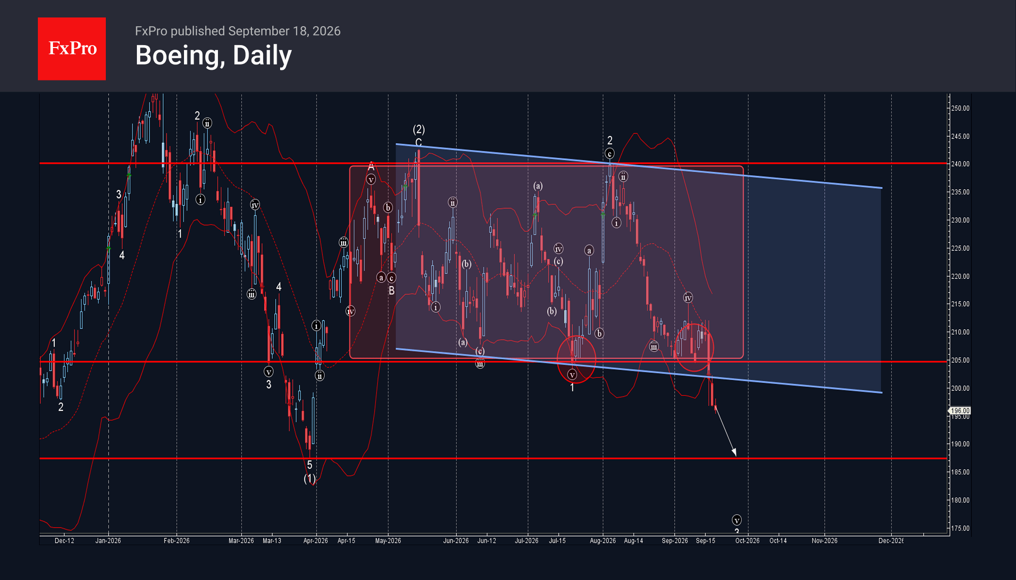 Boeing Wave Analysis – 18 September 2026