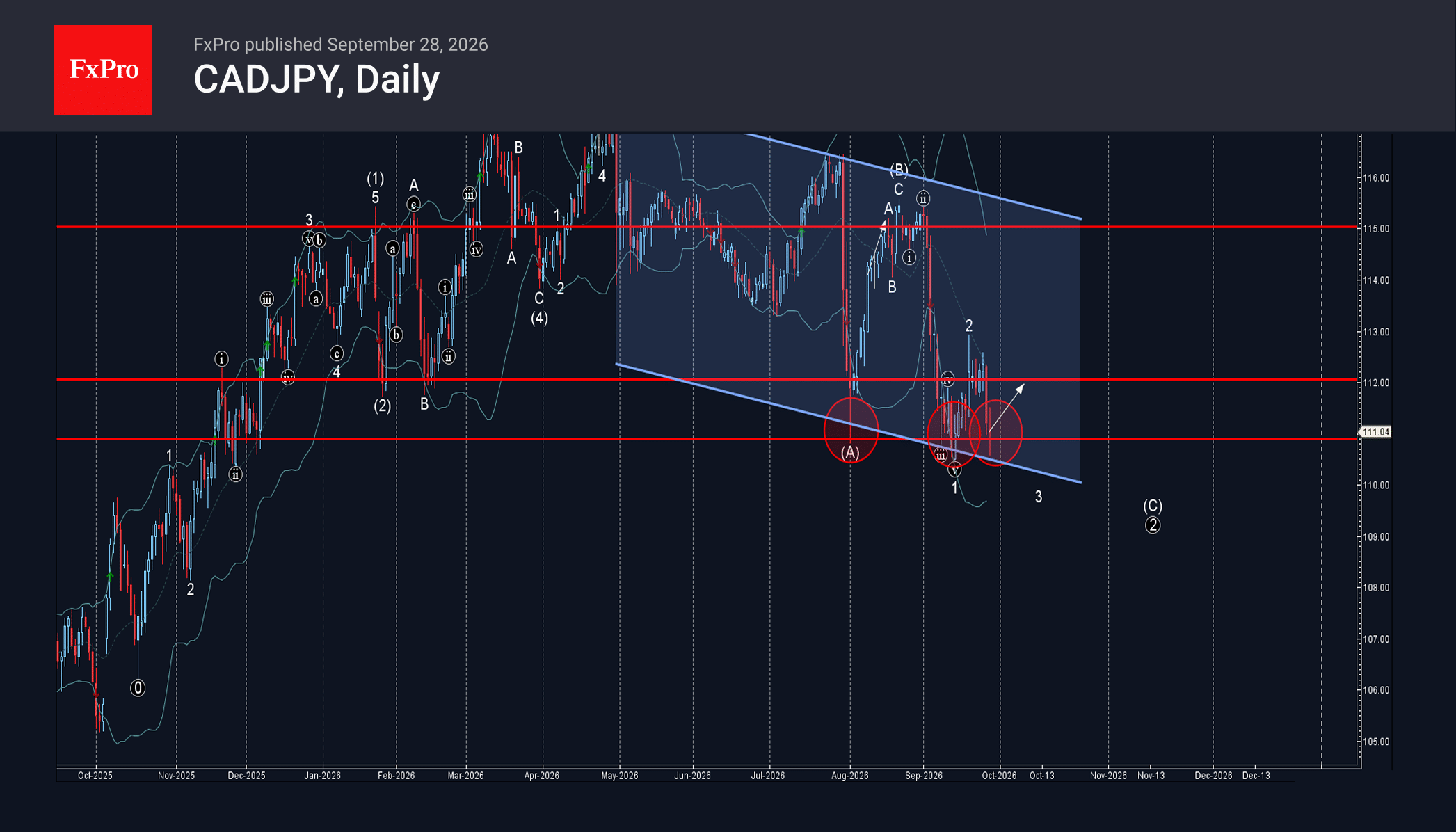 CADJPY Wave Analysis – 28 September 2026