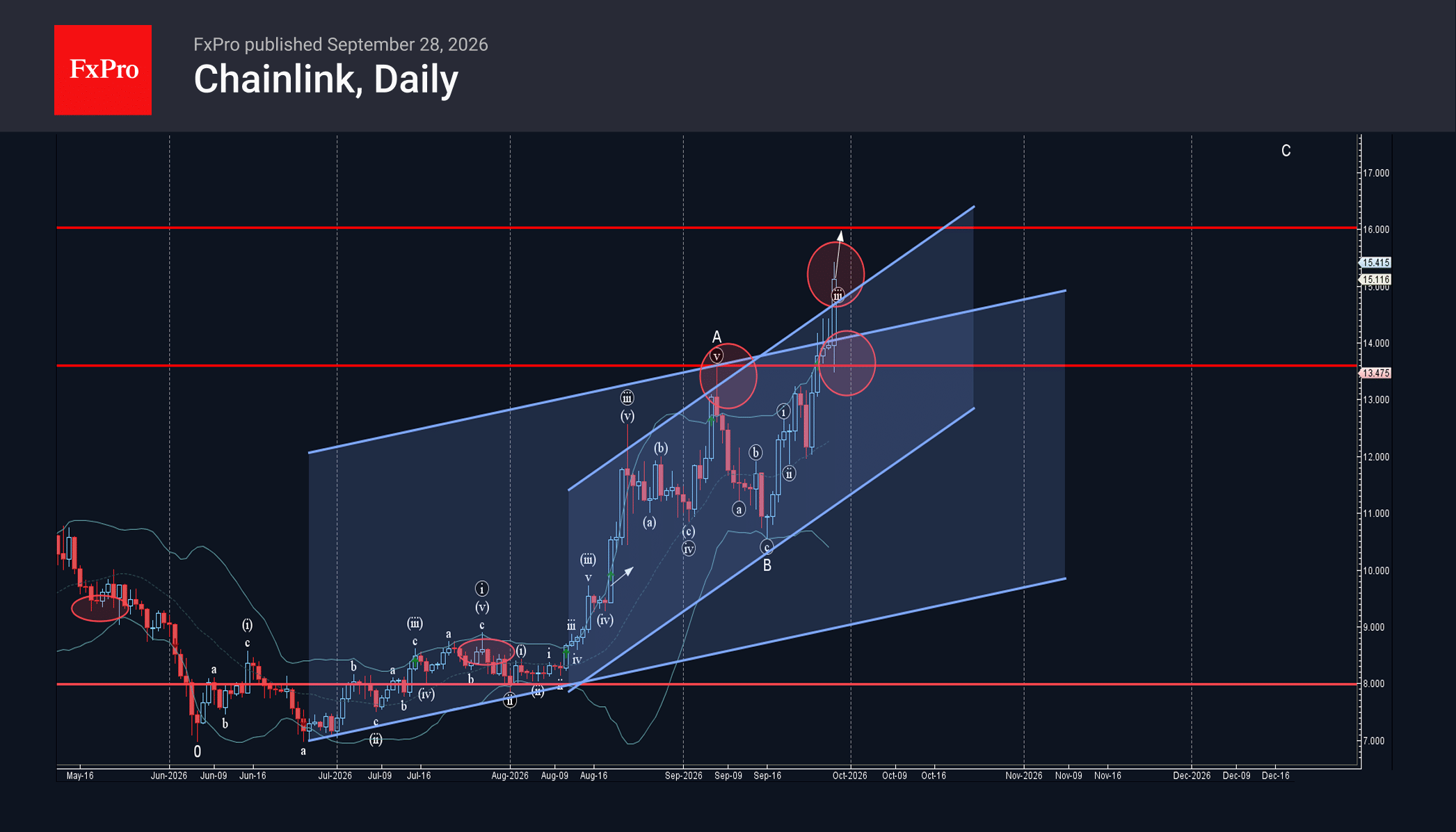 Chainlink Wave Analysis – 28 September 2026