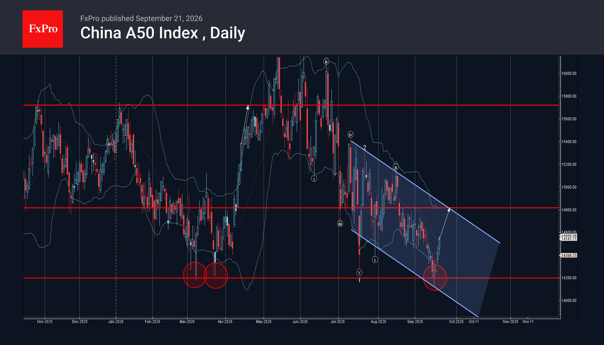 China A50 Index Wave Analysis – 21 September 2026