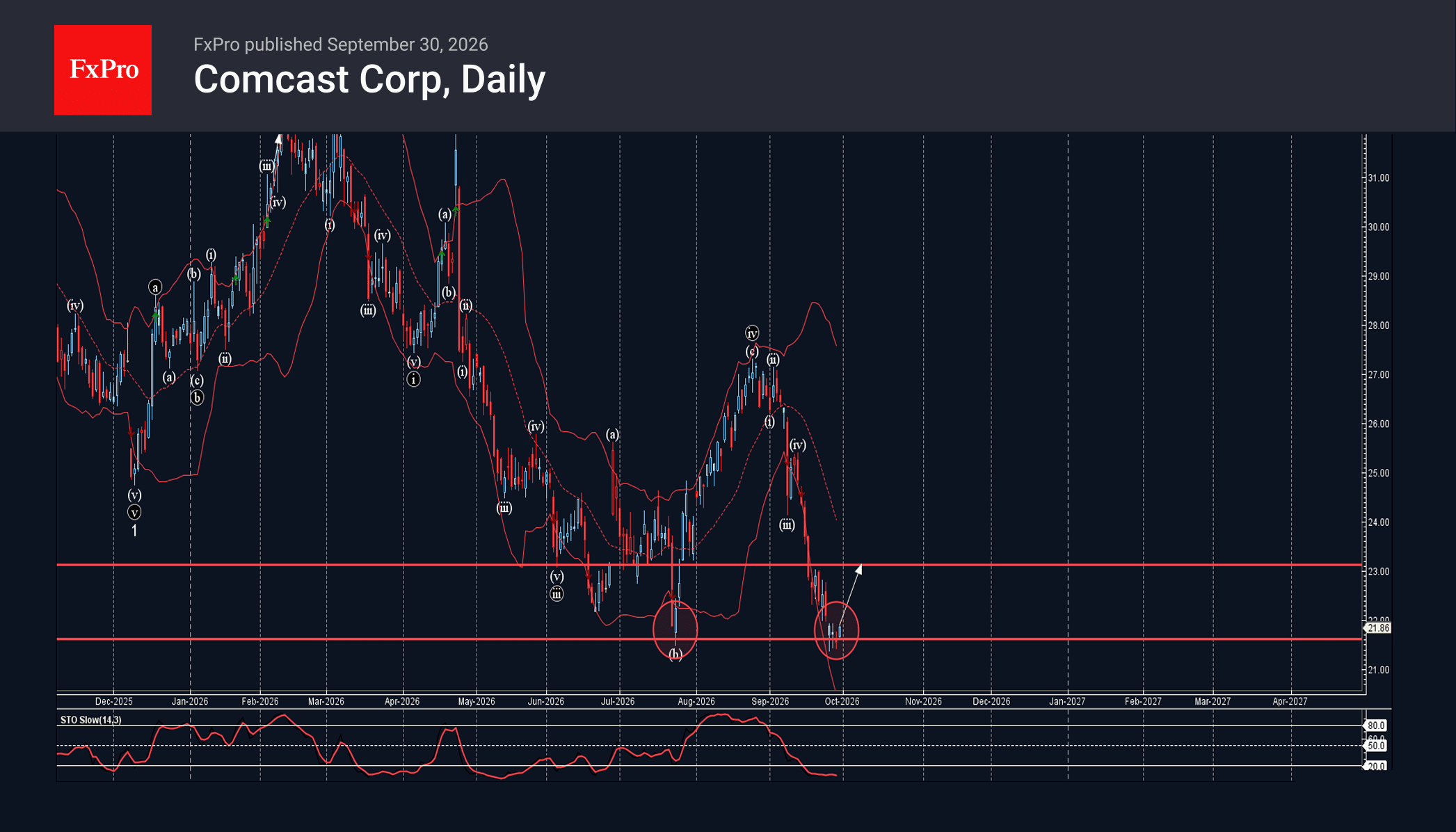 Comcast Wave Analysis – 30 September 2026