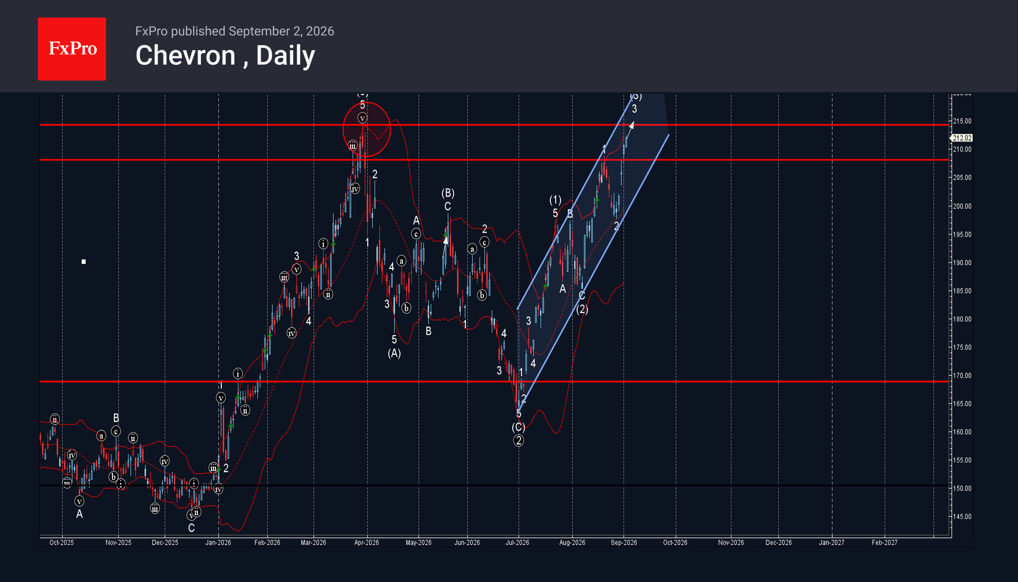 Chevron Wave Analysis – 2 September  2026