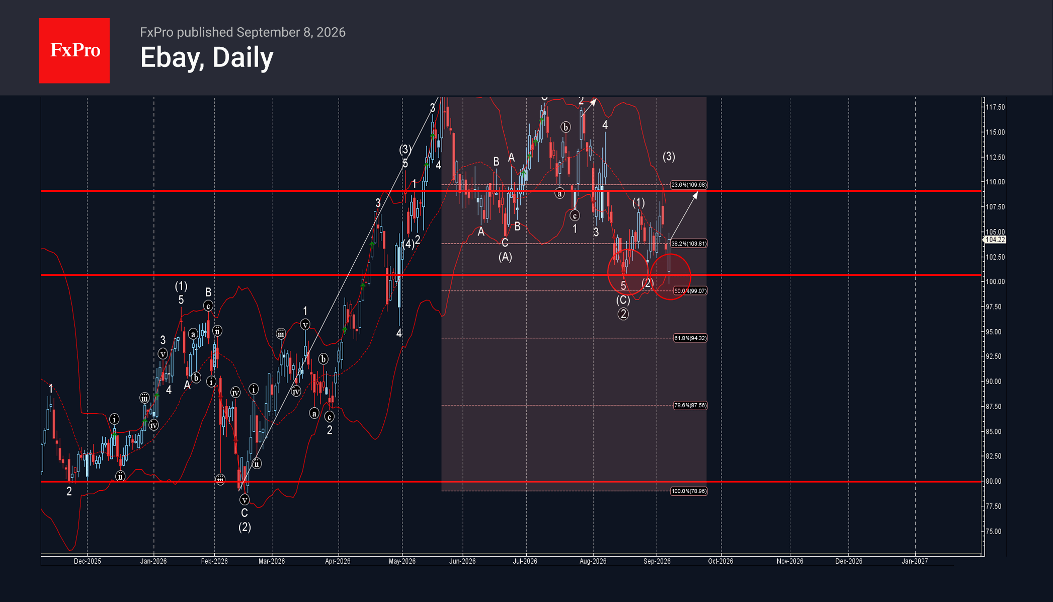 Ebay Wave Analysis – 9 September 2026