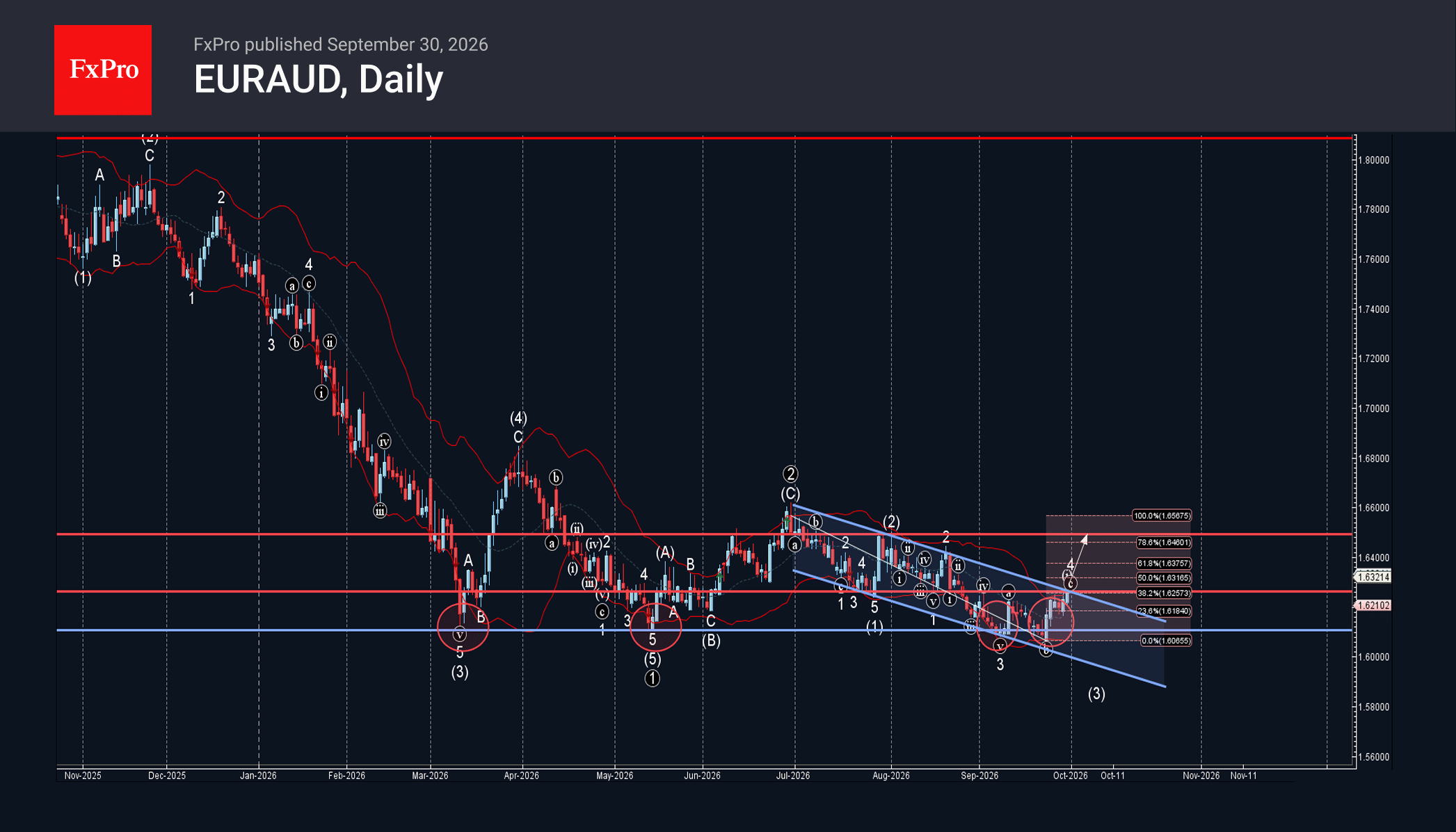 EURAUD Wave Analysis – 30 September 2026