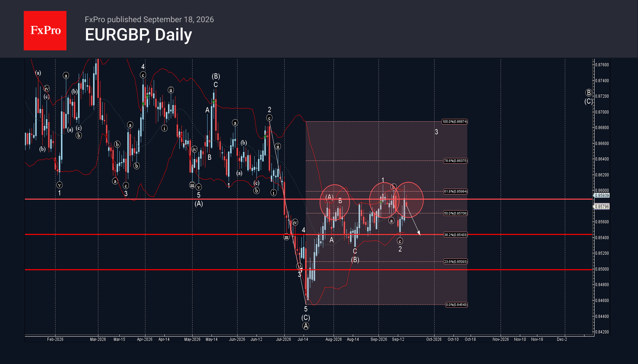 EURGBP Wave Analysis – 18 September 2026