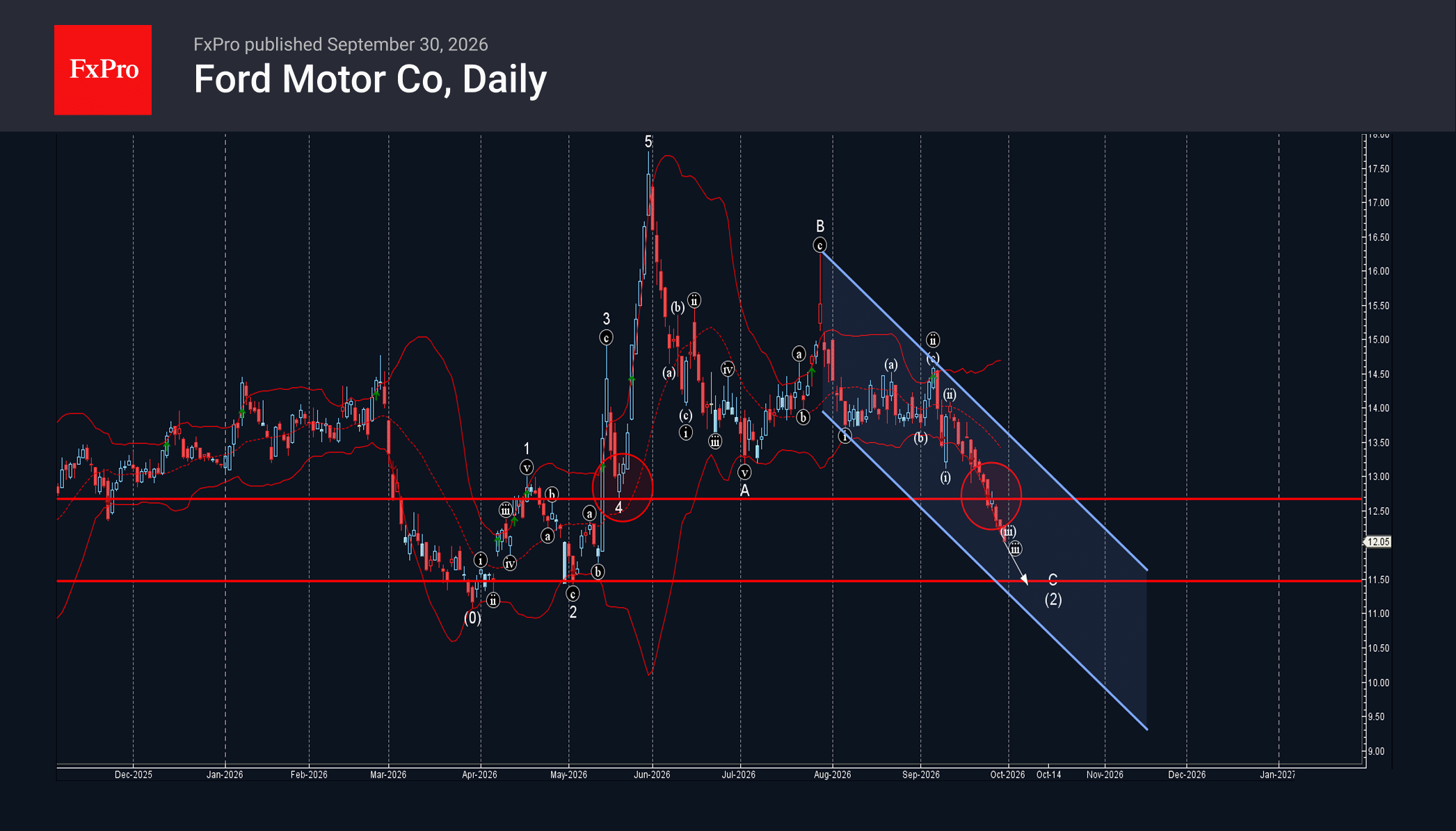 Ford Wave Analysis – 30 September 2026