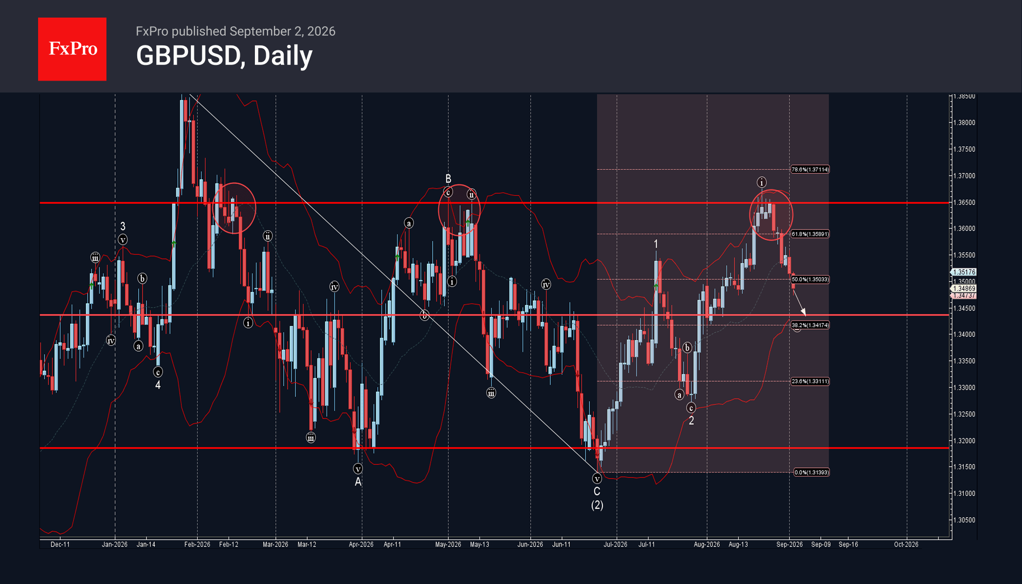 GBPUSD Wave Analysis – 3 September  2026