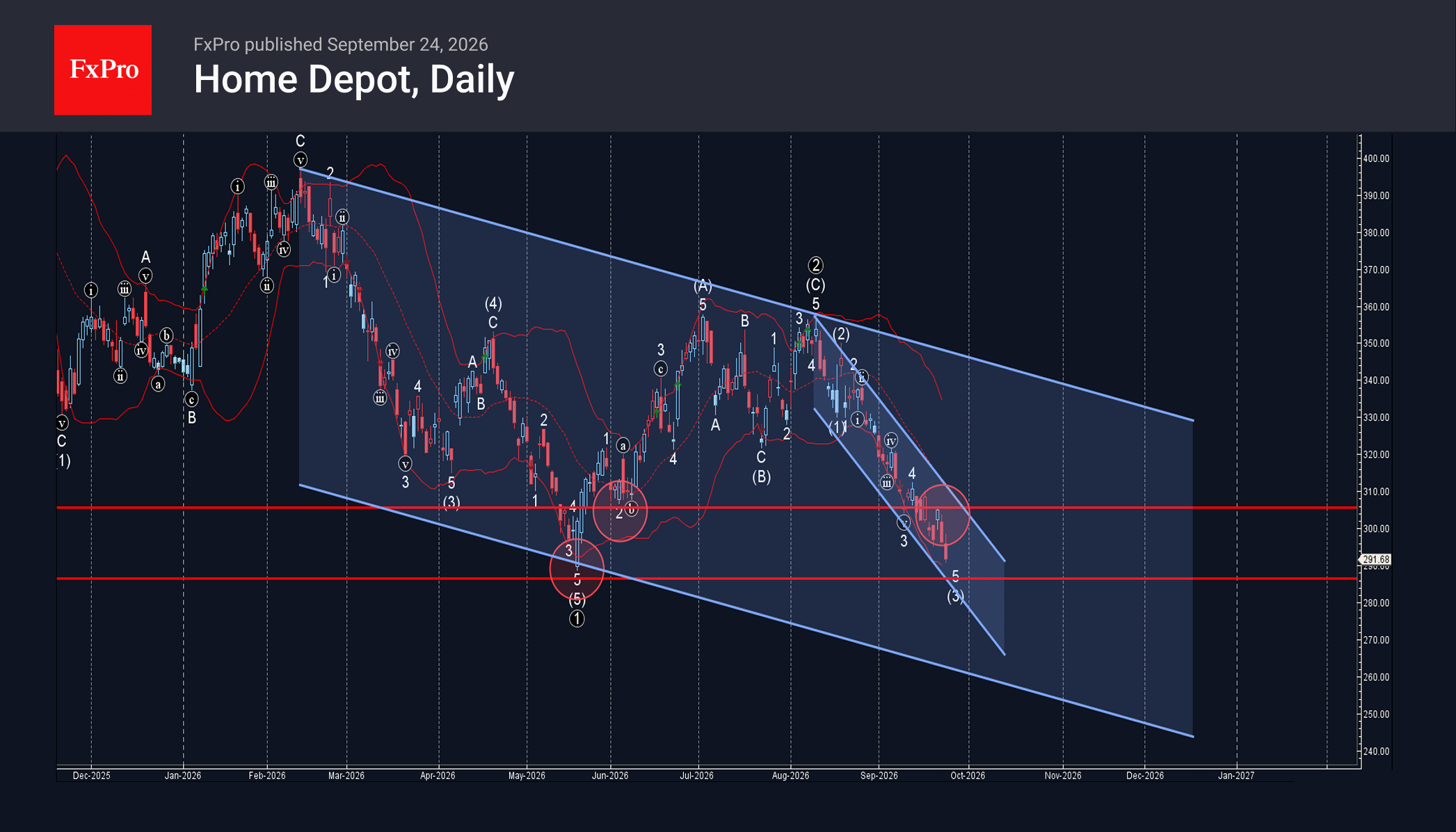 Home Depot Wave Analysis – 24 September 2026