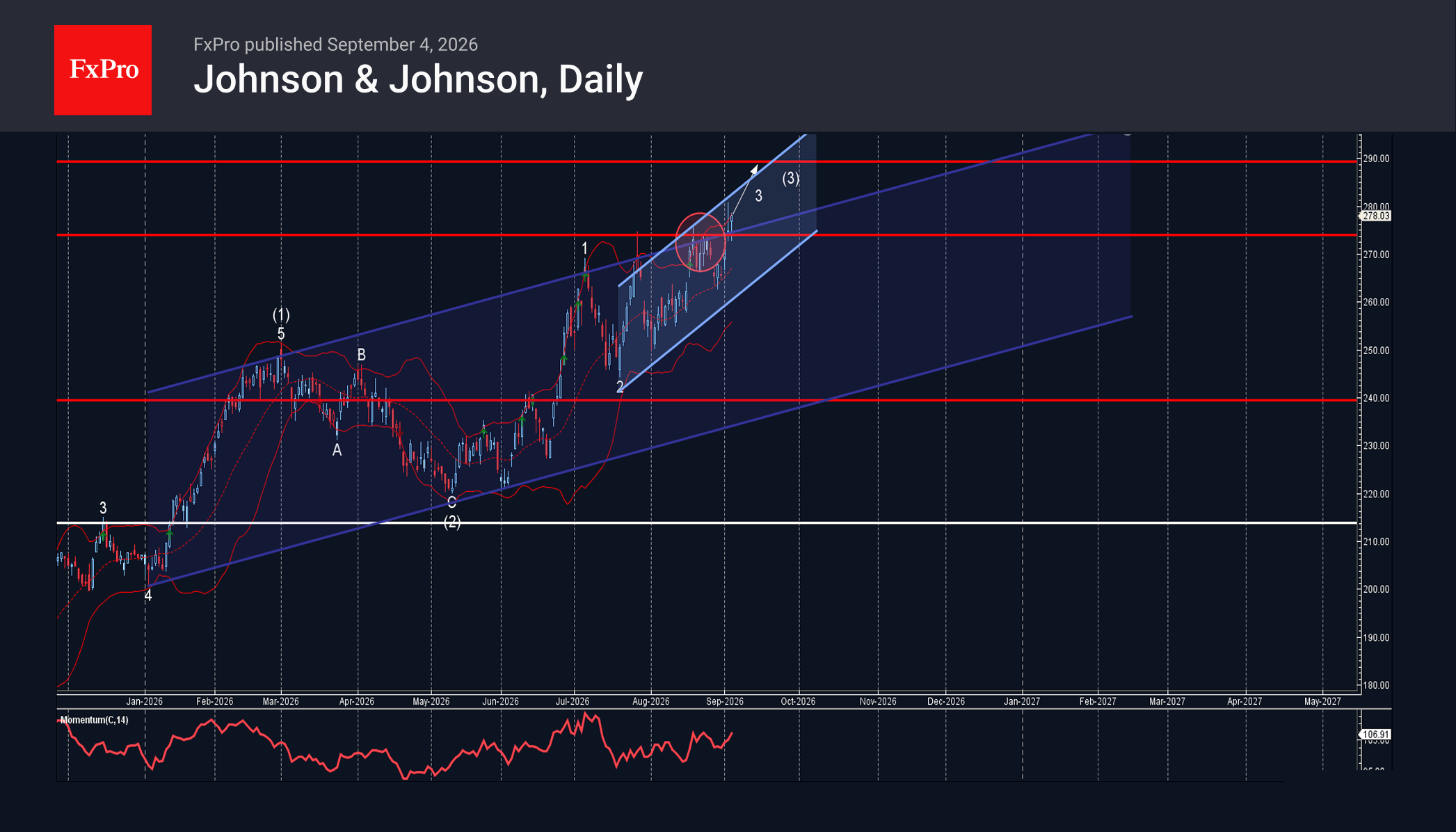 Johnson & Johnson Wave Analysis – 4 September 2026