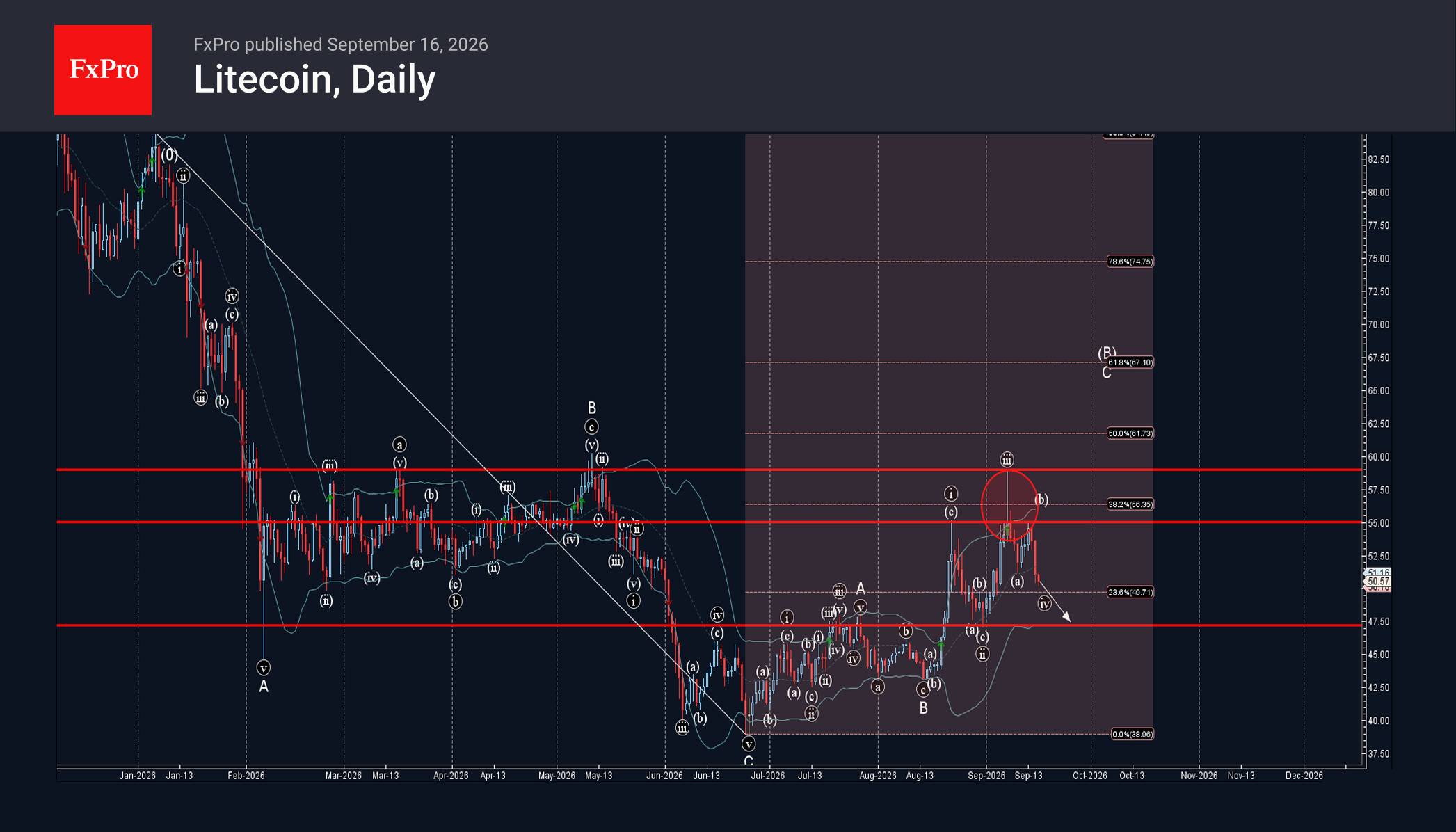 Litecoin Wave Analysis – 16 September 2026
