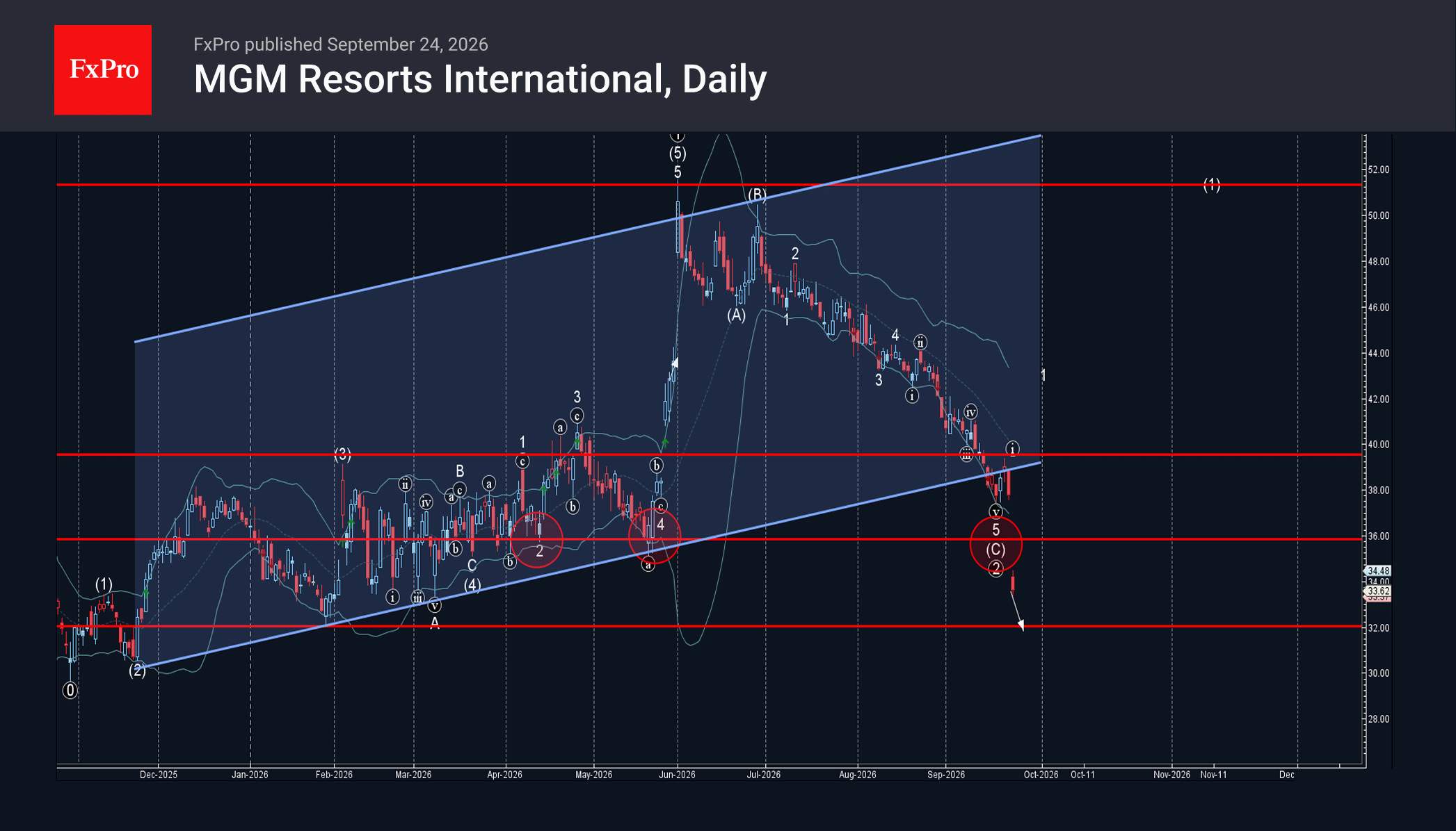 MGM Wave Analysis – 24 September 2026