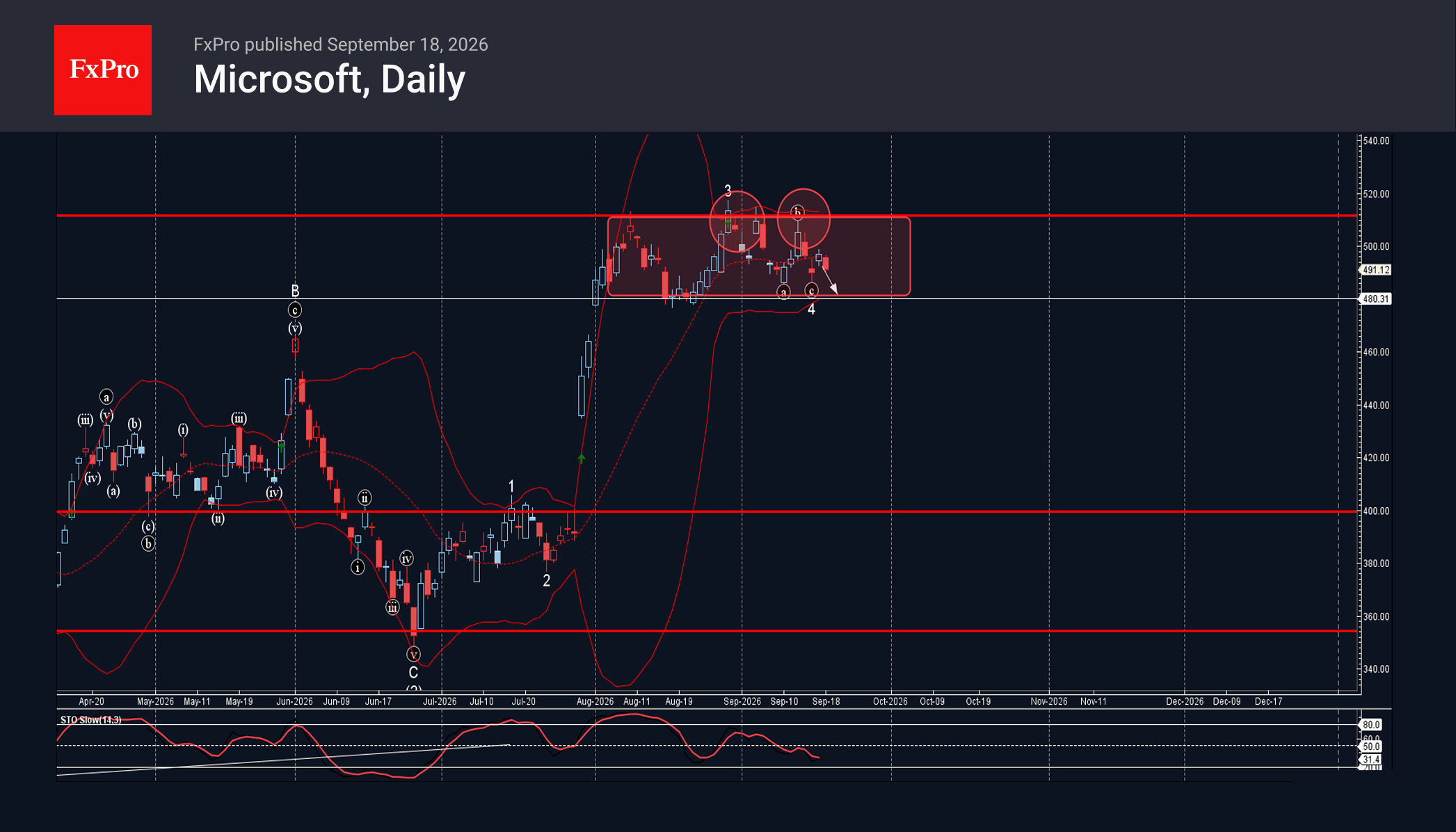 Microsoft Wave Analysis – 18 September 2026