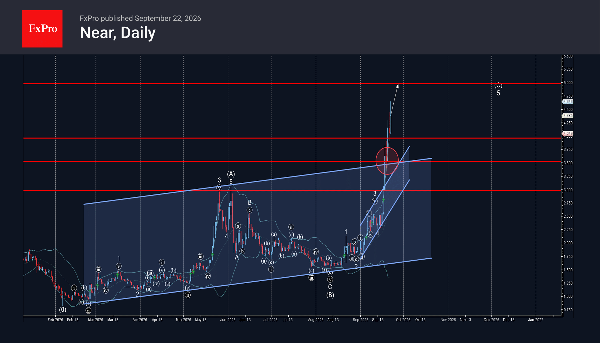 NEAR Wave Analysis – 22 September 2026