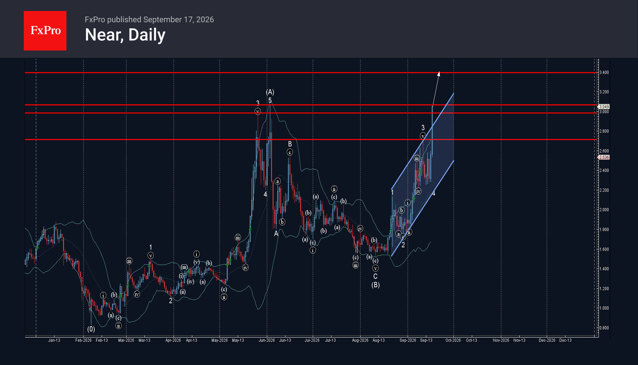 NEAR Wave Analysis – 17 September 2026