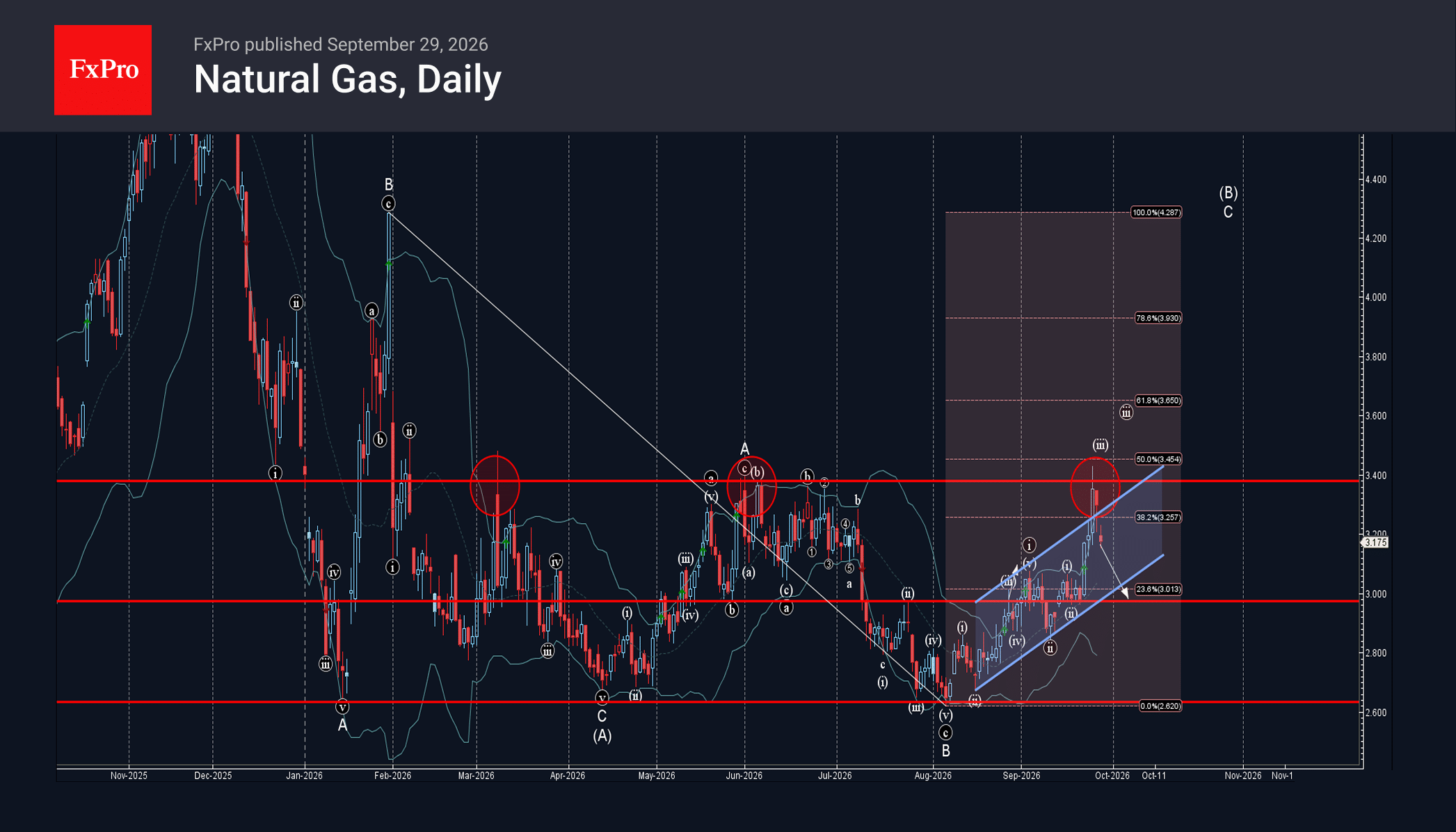 Natural Gas Wave Analysis – 28 September 2026