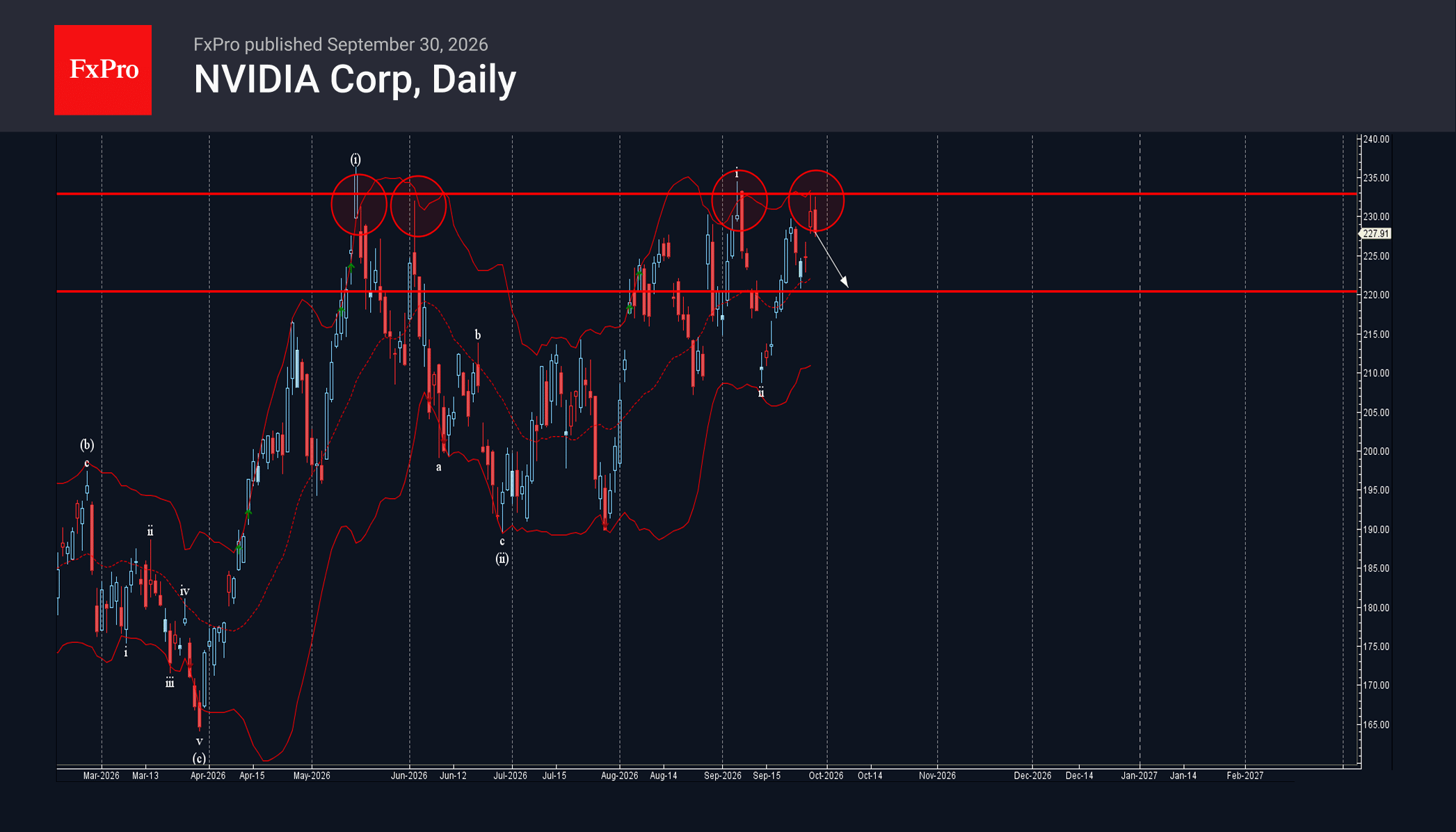 NVIDIA Wave Analysis – 30 September 2026