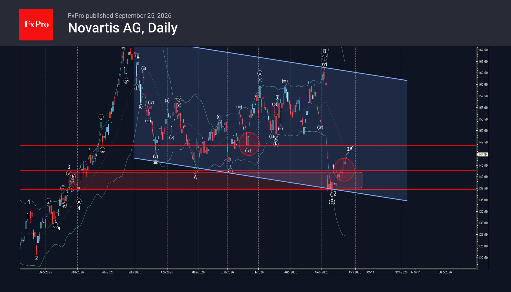 Novartis Wave Analysis – 25 September 2026