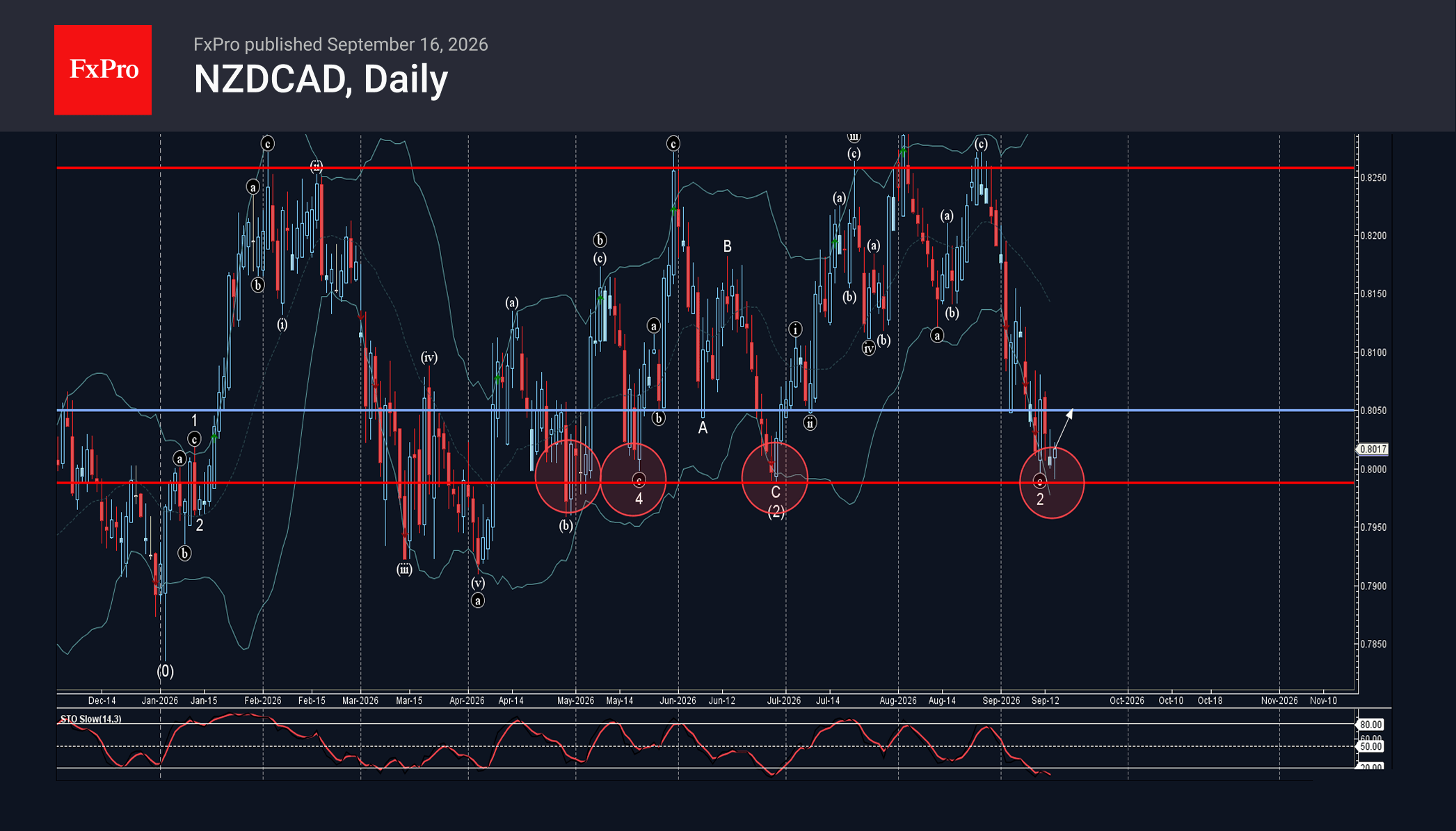NZDCAD Wave Analysis – 16 September 2026