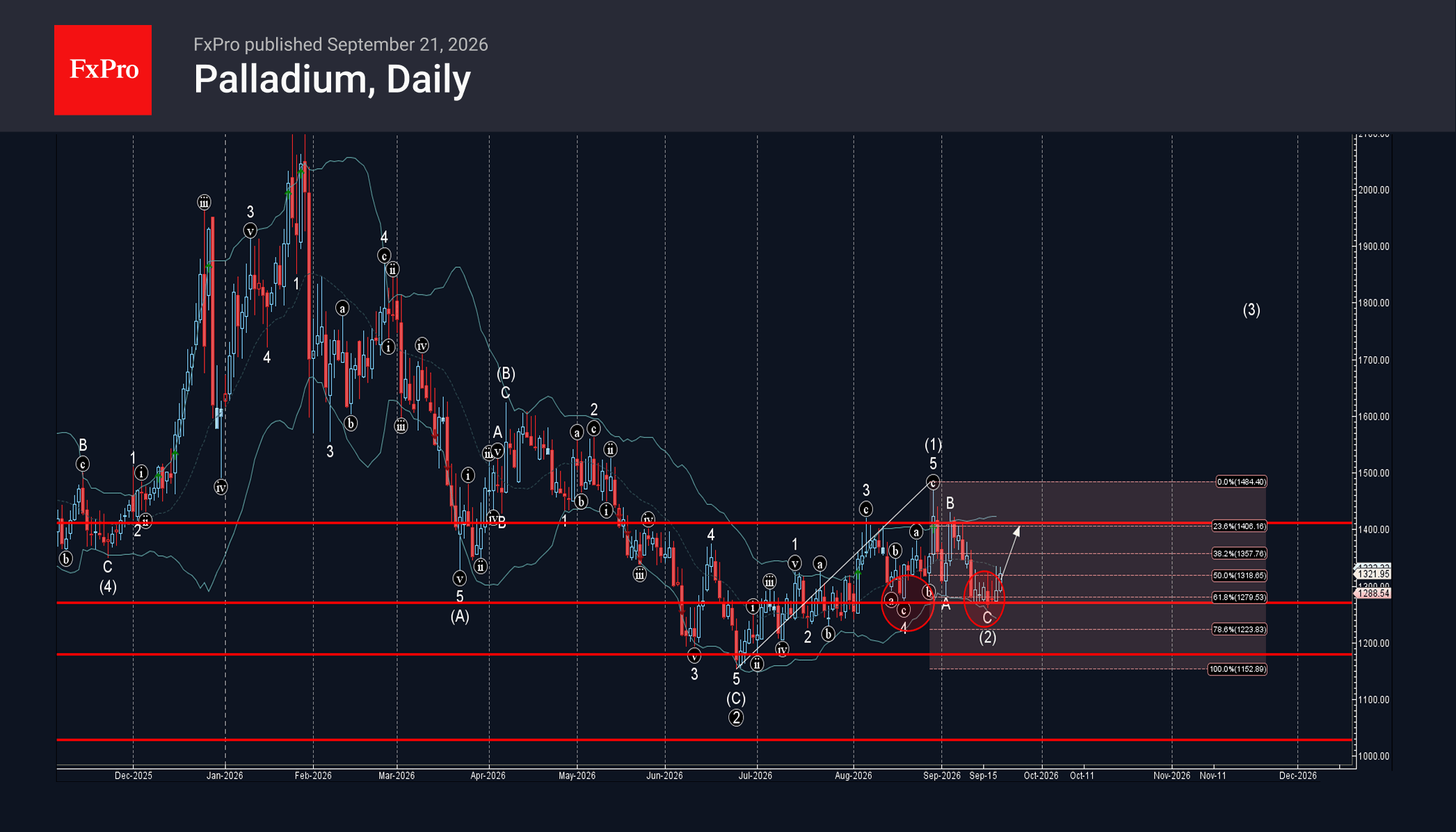 Palladium Wave Analysis – 21 September 2026