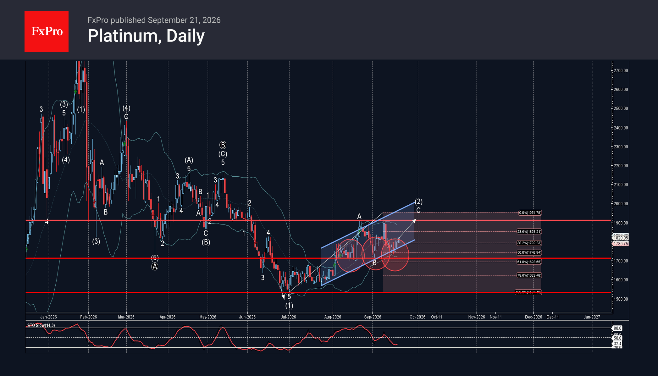Platinum Wave Analysis – 21 September 2026
