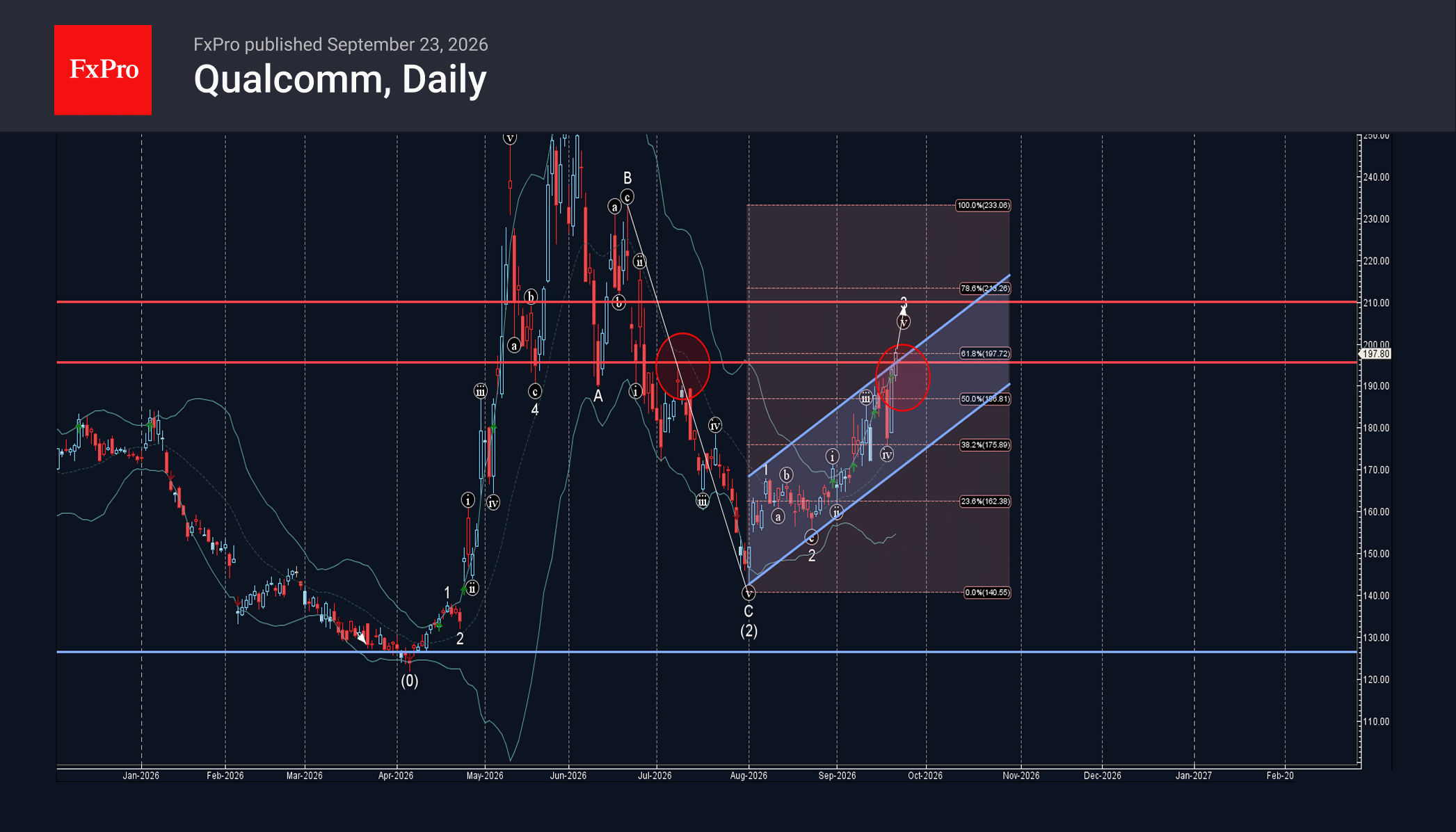Qualcomm Wave Analysis – 23 September 2026