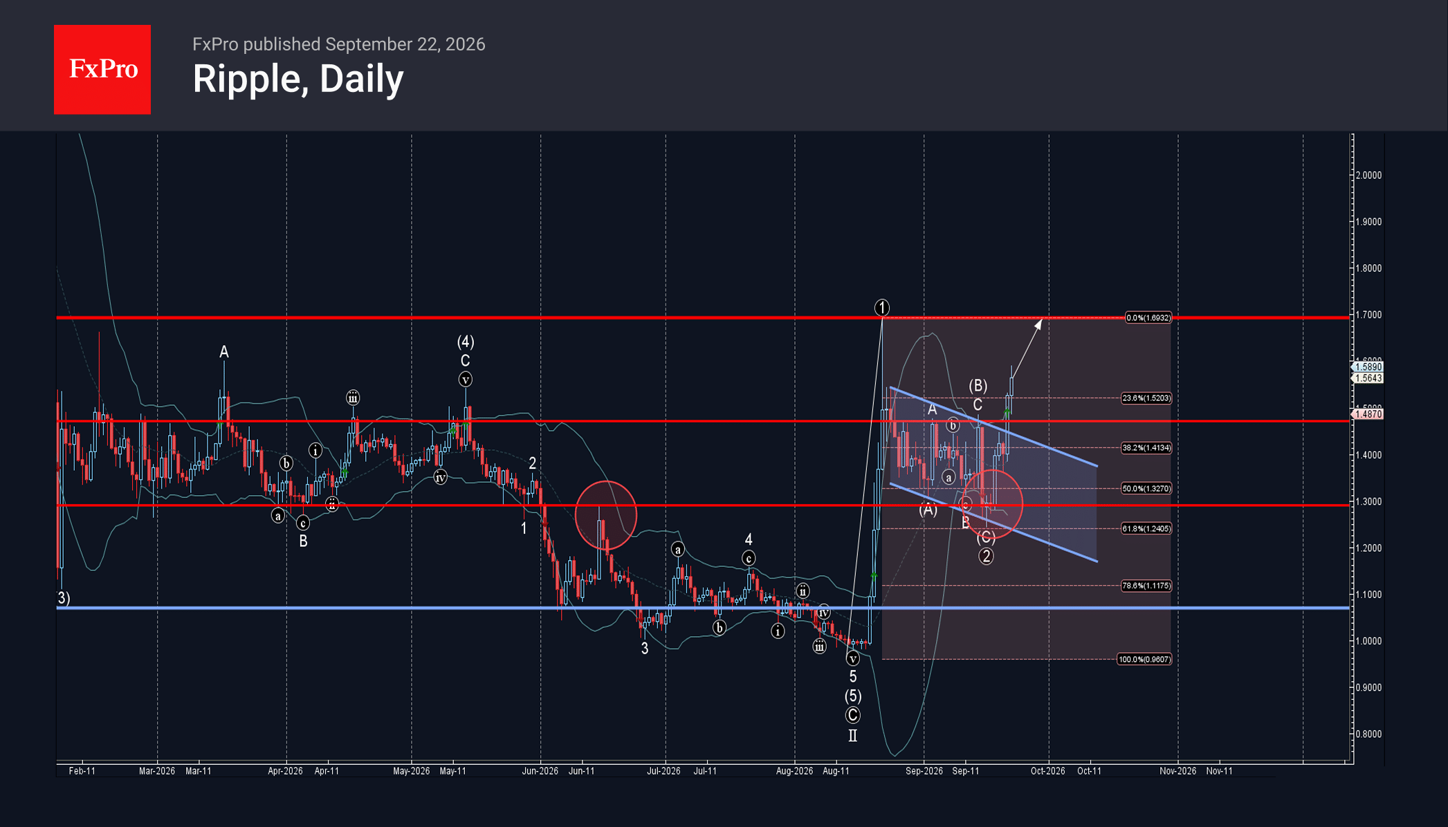 XRP Wave Analysis – 22 September 2026