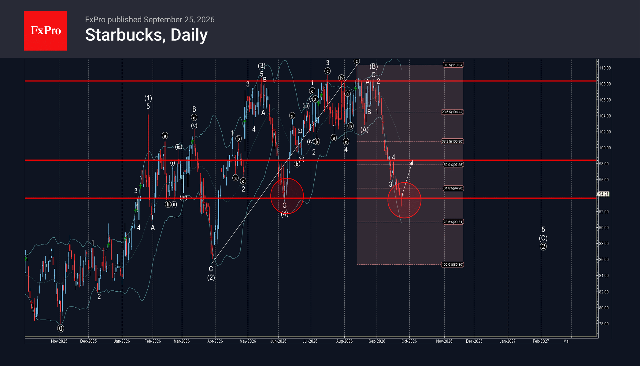 Starbucks Wave Analysis – 25 September 2026