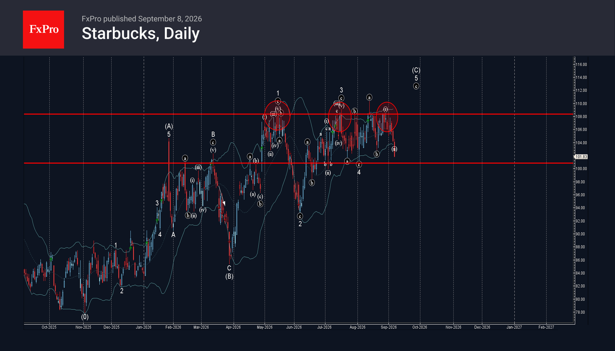 Starbucks Wave Analysis – 9 September 2026