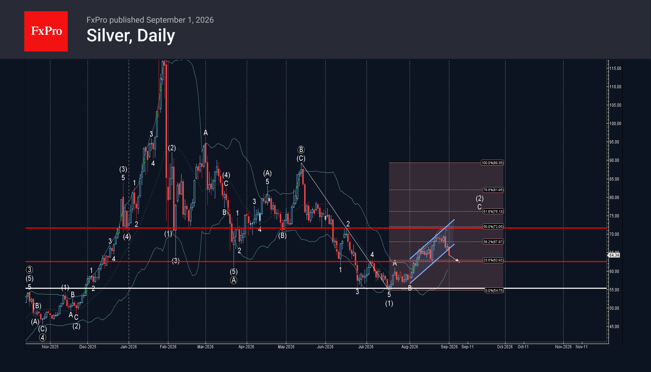 Silver Wave Analysis – 1 September  2026