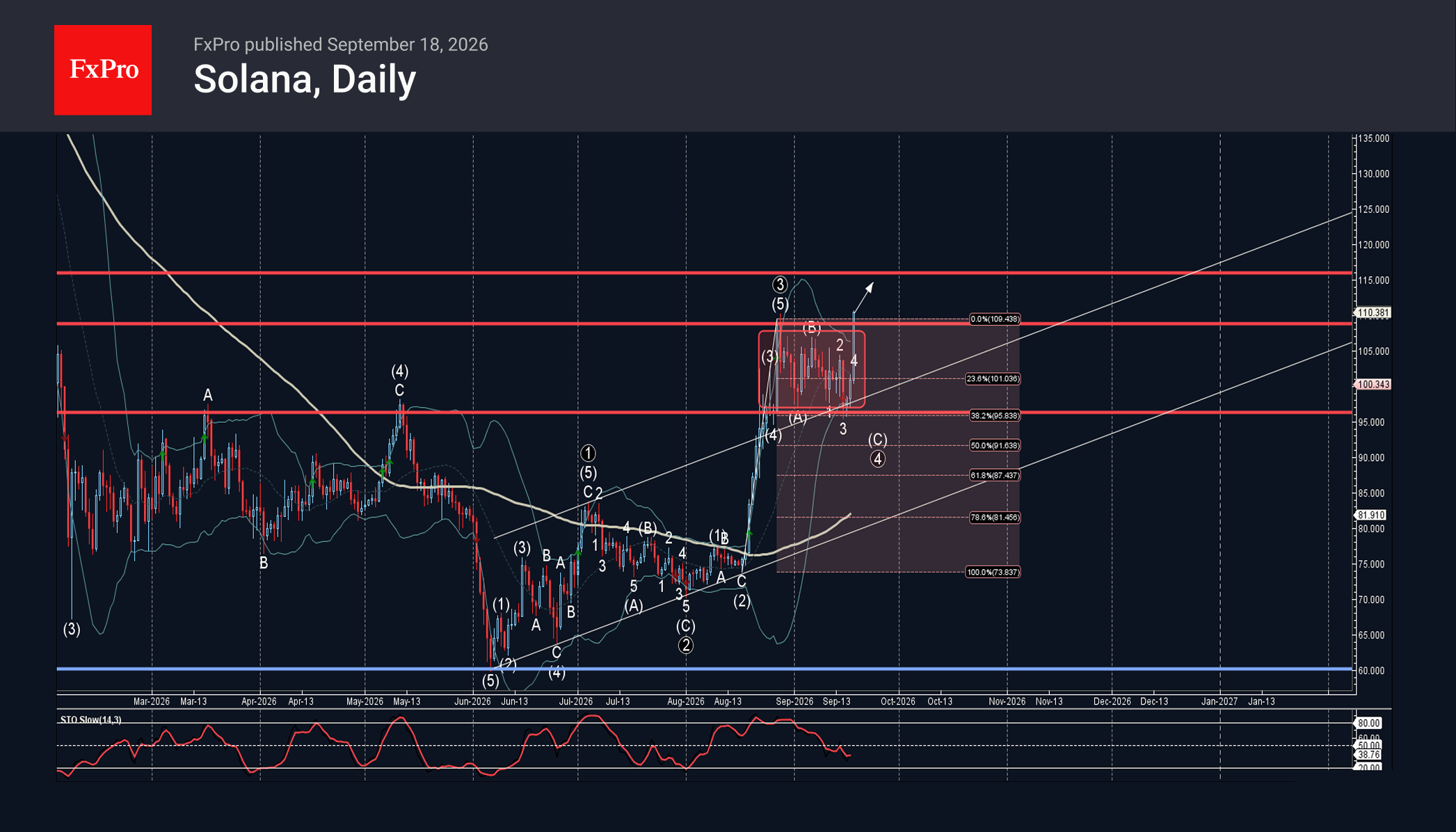 Solana Wave Analysis – 18 September 2026