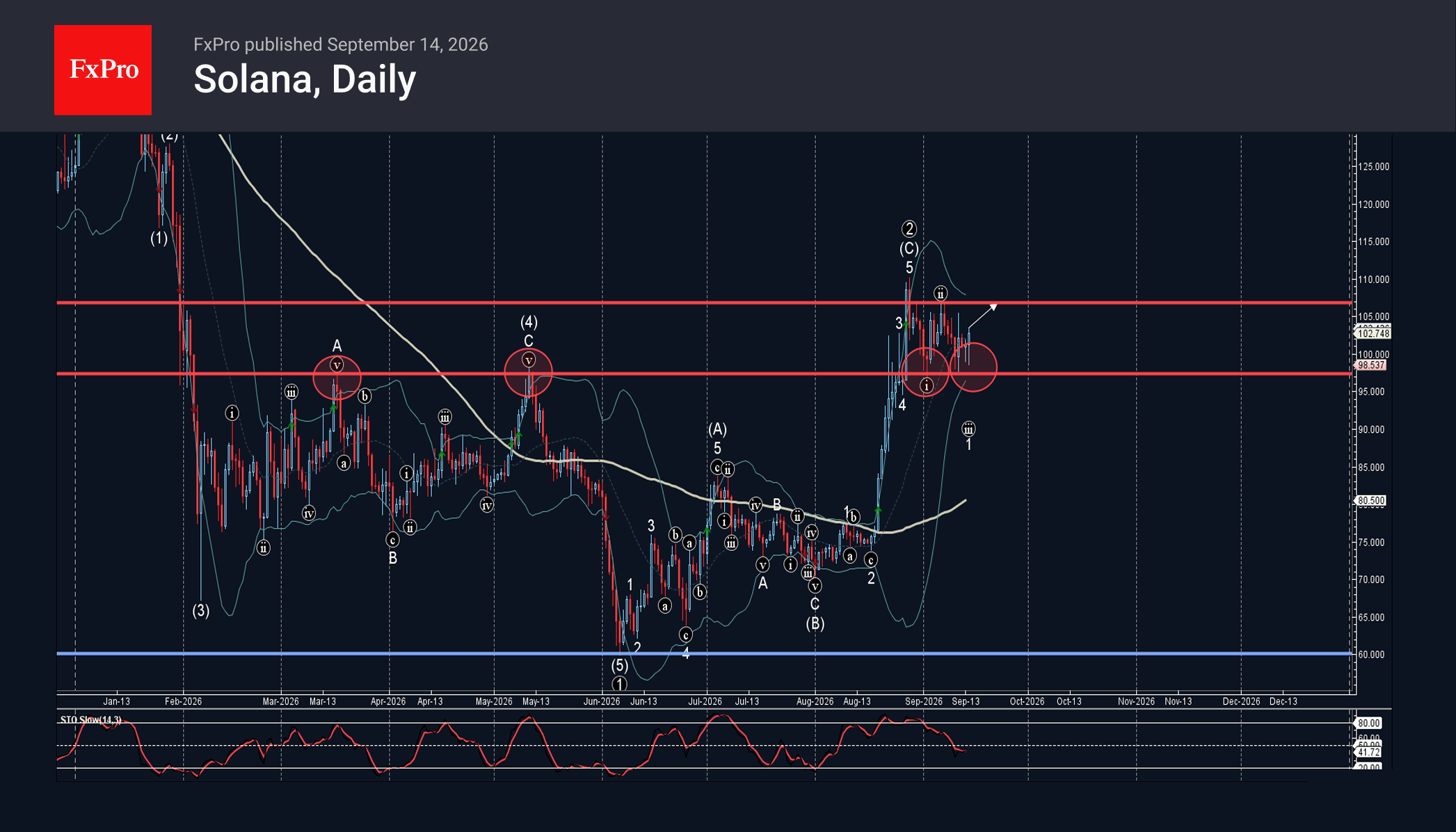 Solana Wave Analysis – 15 September 2026