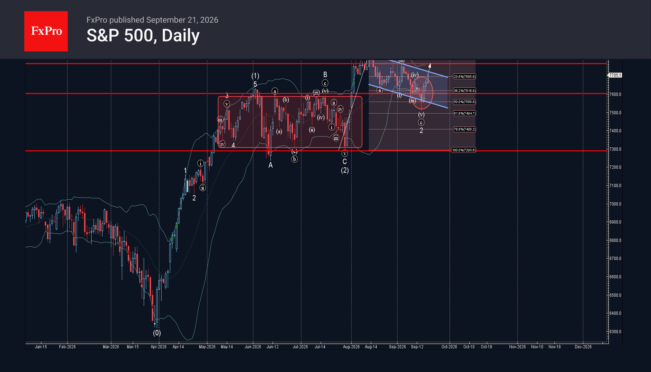 S&P 500 Index Wave Analysis – 21 September 2026