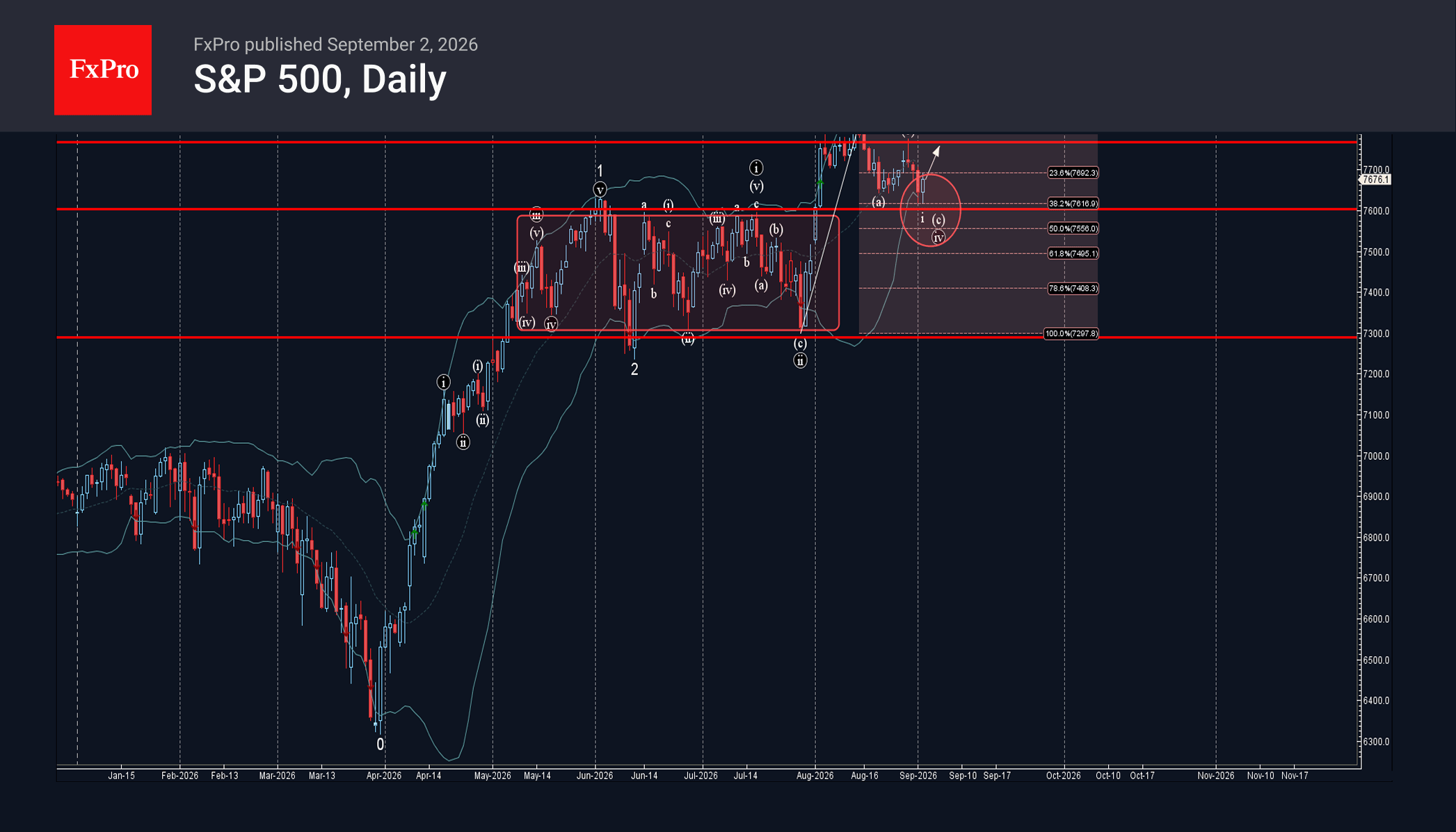 S&P 500 Wave Analysis – 2 September  2026